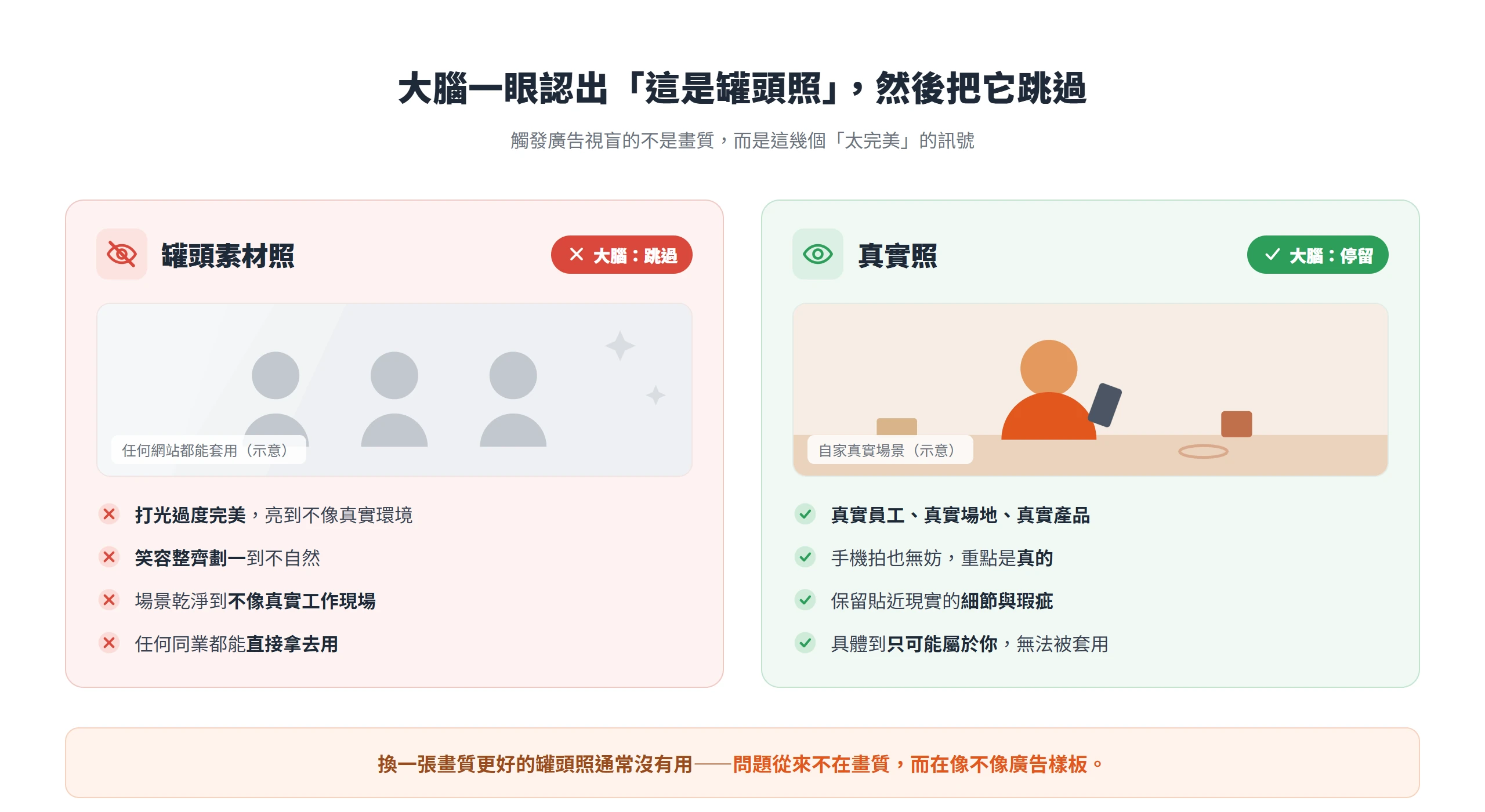 罐頭素材照與真實照對比:觸發廣告視盲的是打光完美、笑容整齊、場景乾淨到不真實這些訊號,跟畫質無關