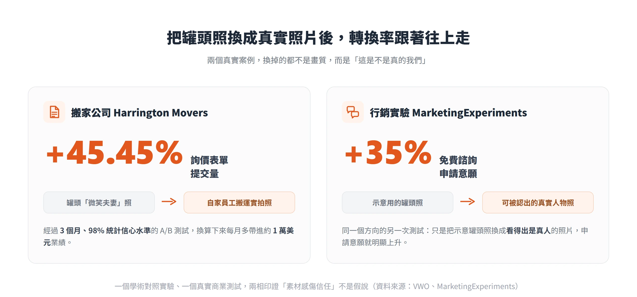 把罐頭照換成真實照片後的轉換提升:Harrington Movers 詢價表單提交 +45.45%、MarketingExperiments 免費諮詢意願 +35%