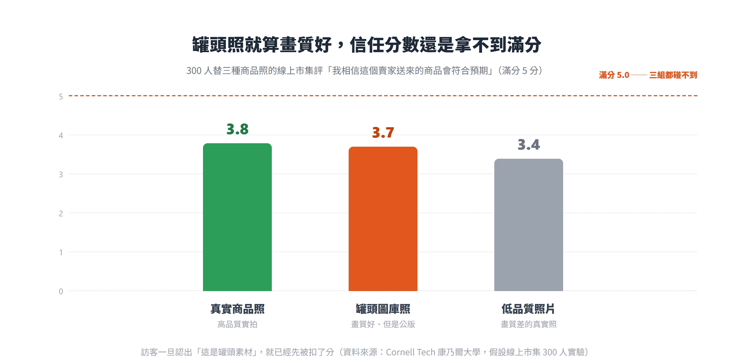 三種商品照的訪客信任分數:真實商品照 3.8 最高、罐頭圖庫照 3.7 次之、低品質照片 3.4 最低,三組都拿不到滿分