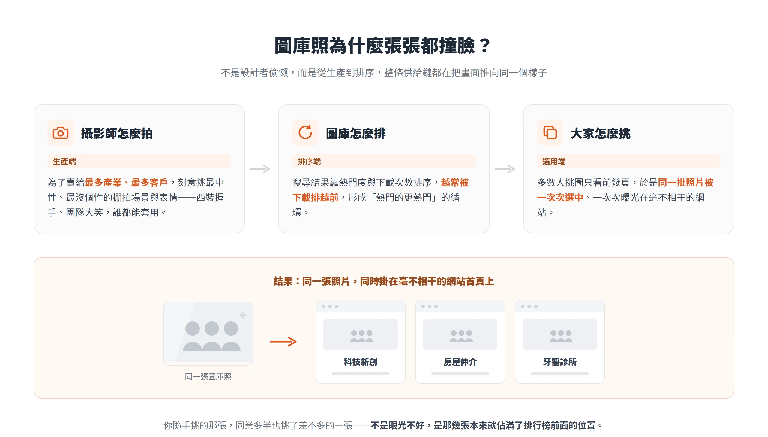 圖庫照撞臉的成因:攝影師挑中性棚拍、圖庫依熱門度排序形成循環,同一批照片最後散落在毫不相干的網站上