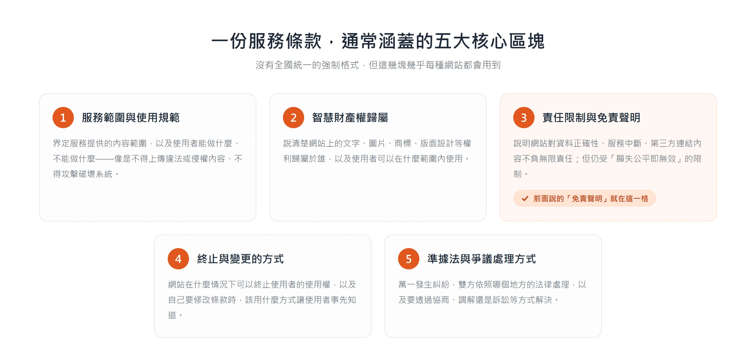 一份服務條款通常涵蓋服務範圍與使用規範、智慧財產權歸屬、責任限制與免責聲明、終止與變更、準據法與爭議處理五大核心區塊