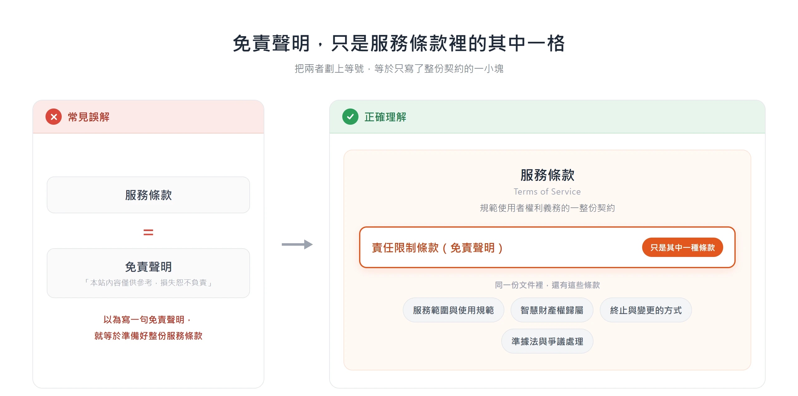 免責聲明只是服務條款裡的責任限制條款,一份服務條款還包含使用規範、智慧財產權、終止與變更、準據法等其他條款
