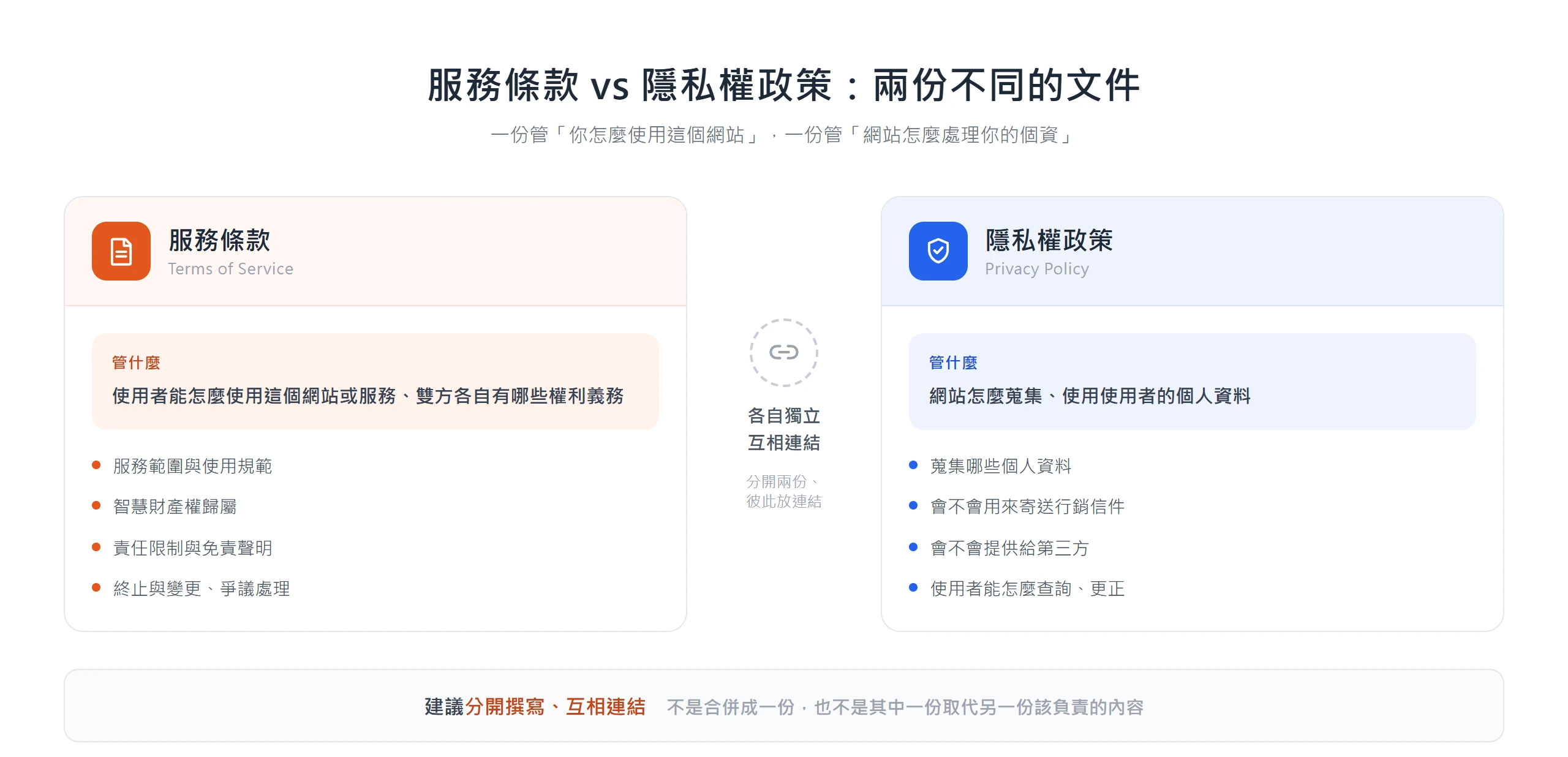 服務條款規範使用者權利義務,隱私權政策規範個資怎麼蒐集使用,兩份是各自獨立、互相連結的不同文件,不該合併成一份