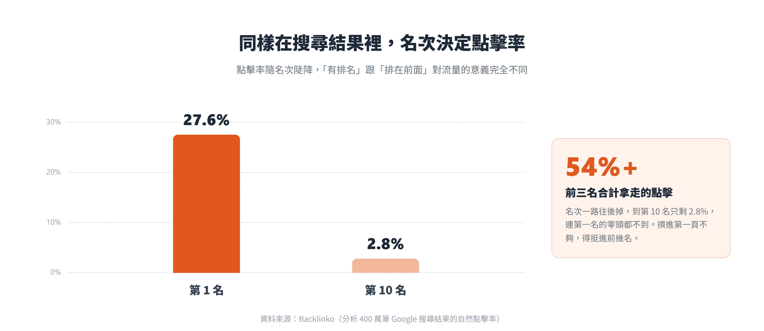 搜尋結果第 1 名平均點擊率約 27.6%,第 10 名只剩 2.8%,前三名合計拿走逾五成點擊