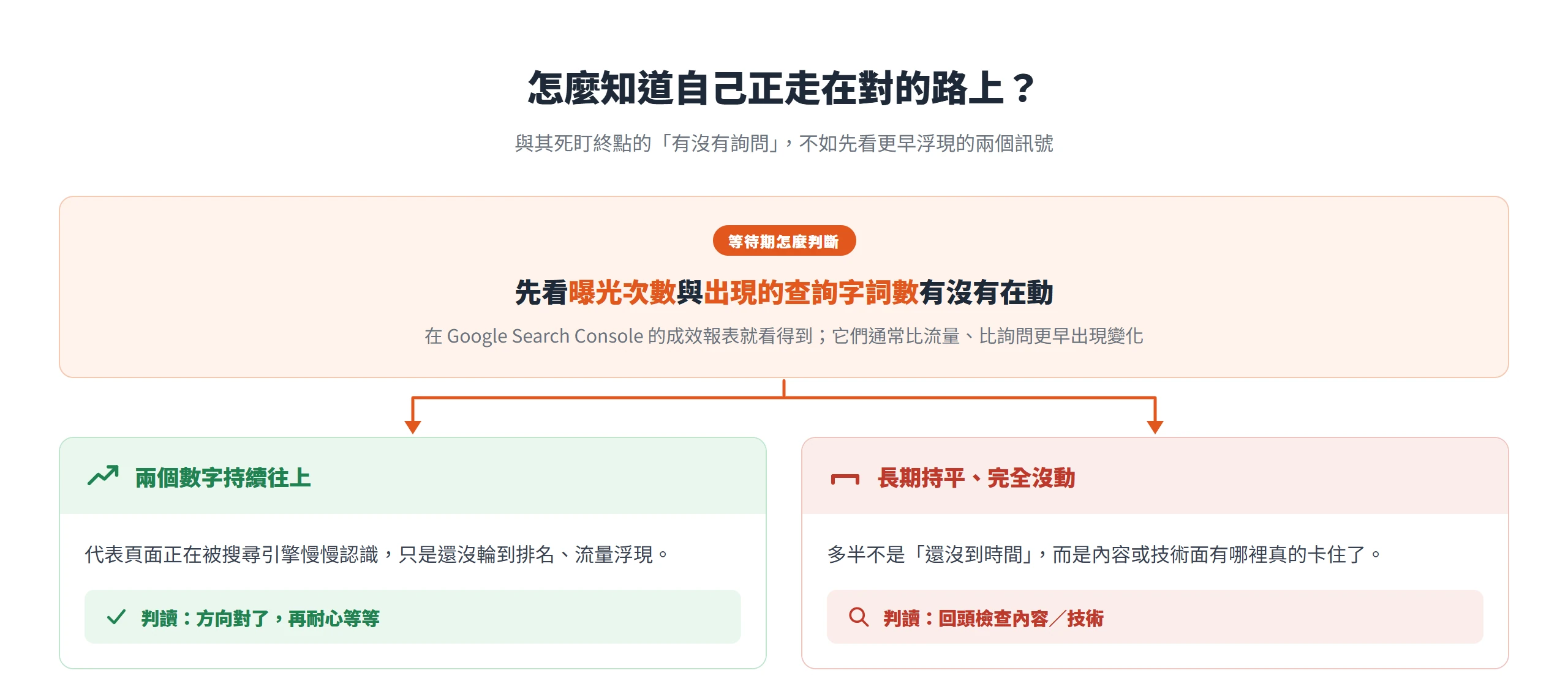 用曝光次數與查詢字詞數判斷等待期進度,持續往上代表正在被認識,長期持平代表該回頭檢查