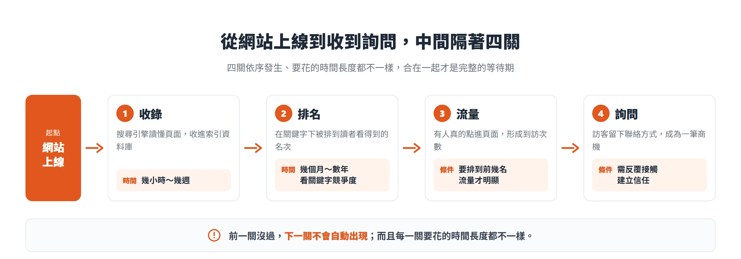 從網站上線到收到詢問,依序要走過收錄、排名、流量、詢問四關,每一關花的時間長度都不一樣