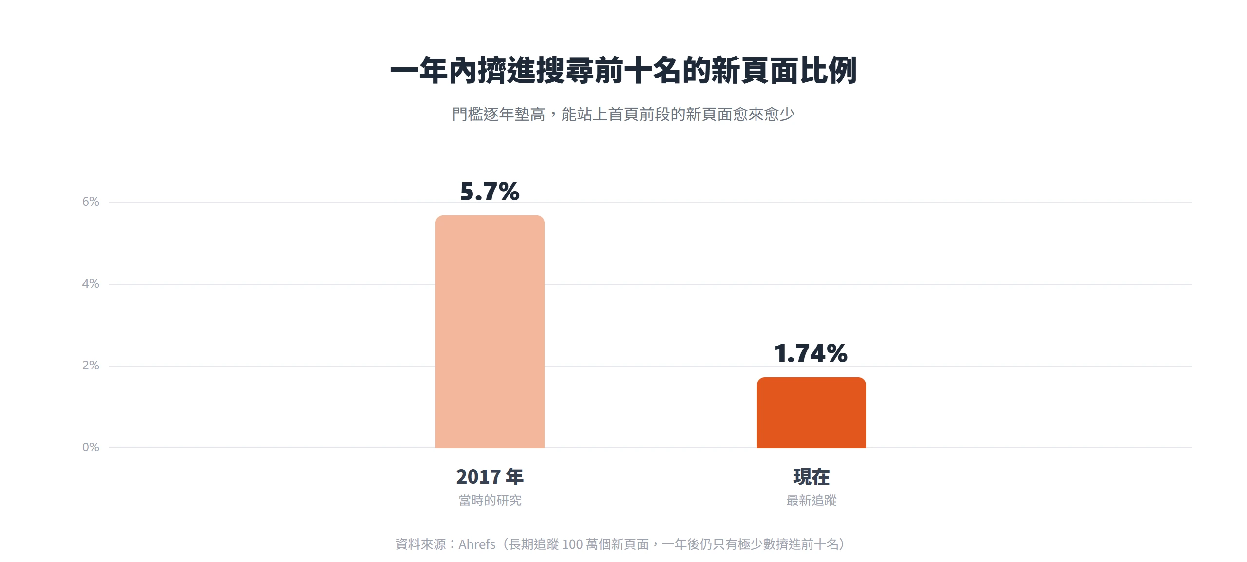 新頁面一年內擠進搜尋前十名的比例,從 2017 年的 5.7% 降到現在的 1.74%,排名門檻愈墊愈高
