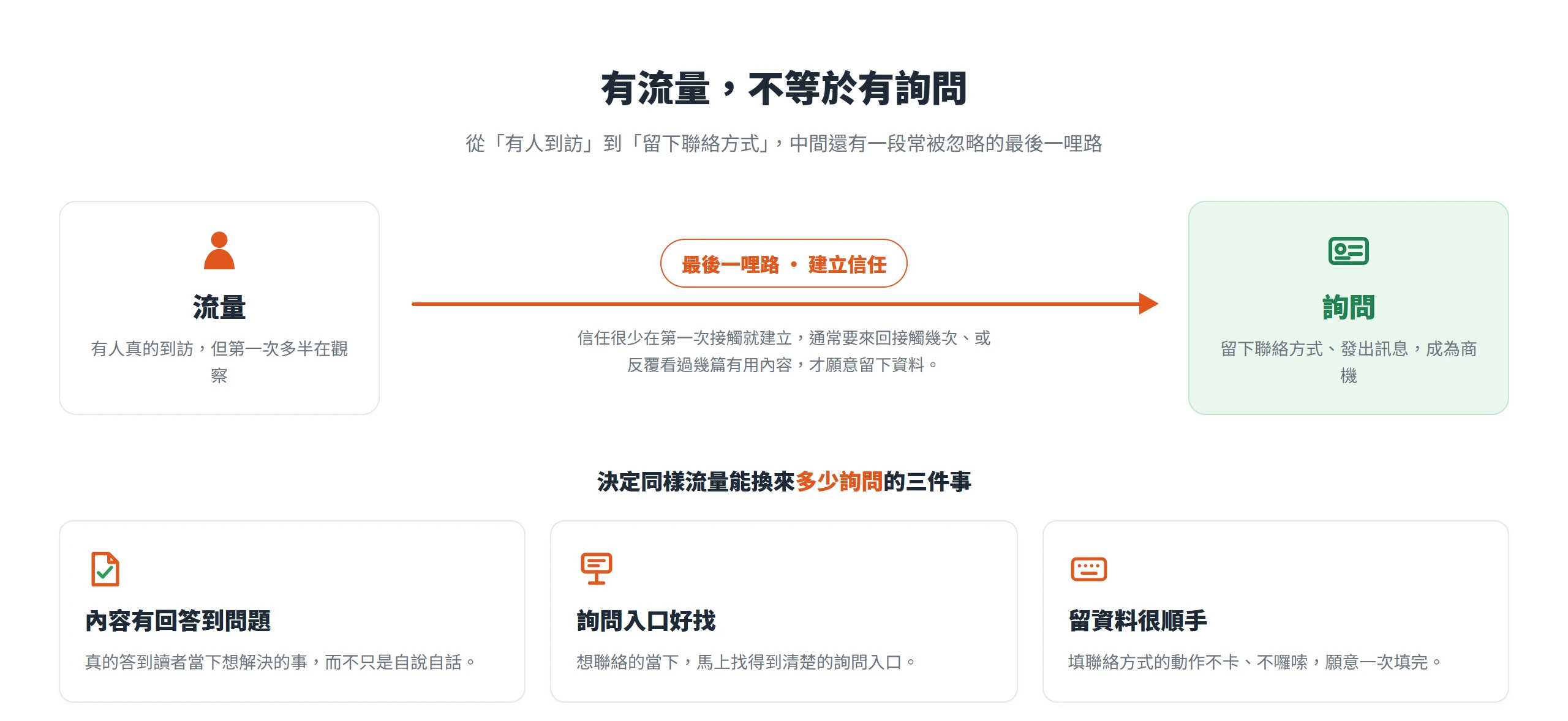從流量到詢問還有一段建立信任的最後一哩路,轉換多寡取決於內容、詢問入口與留資料是否順手