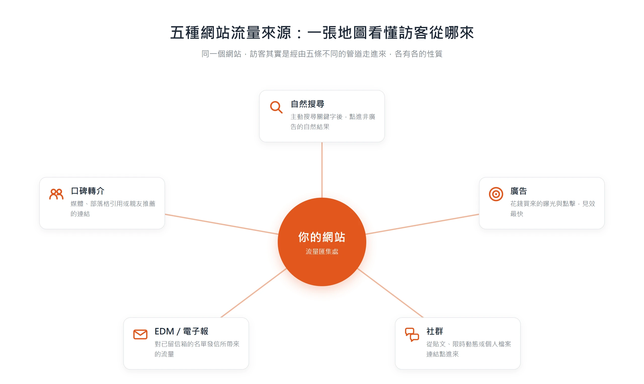 以你的網站為中心,向外連出自然搜尋、廣告、社群、EDM 與口碑轉介五種網站流量來源,說明訪客會經由不同管道走進同一個網站