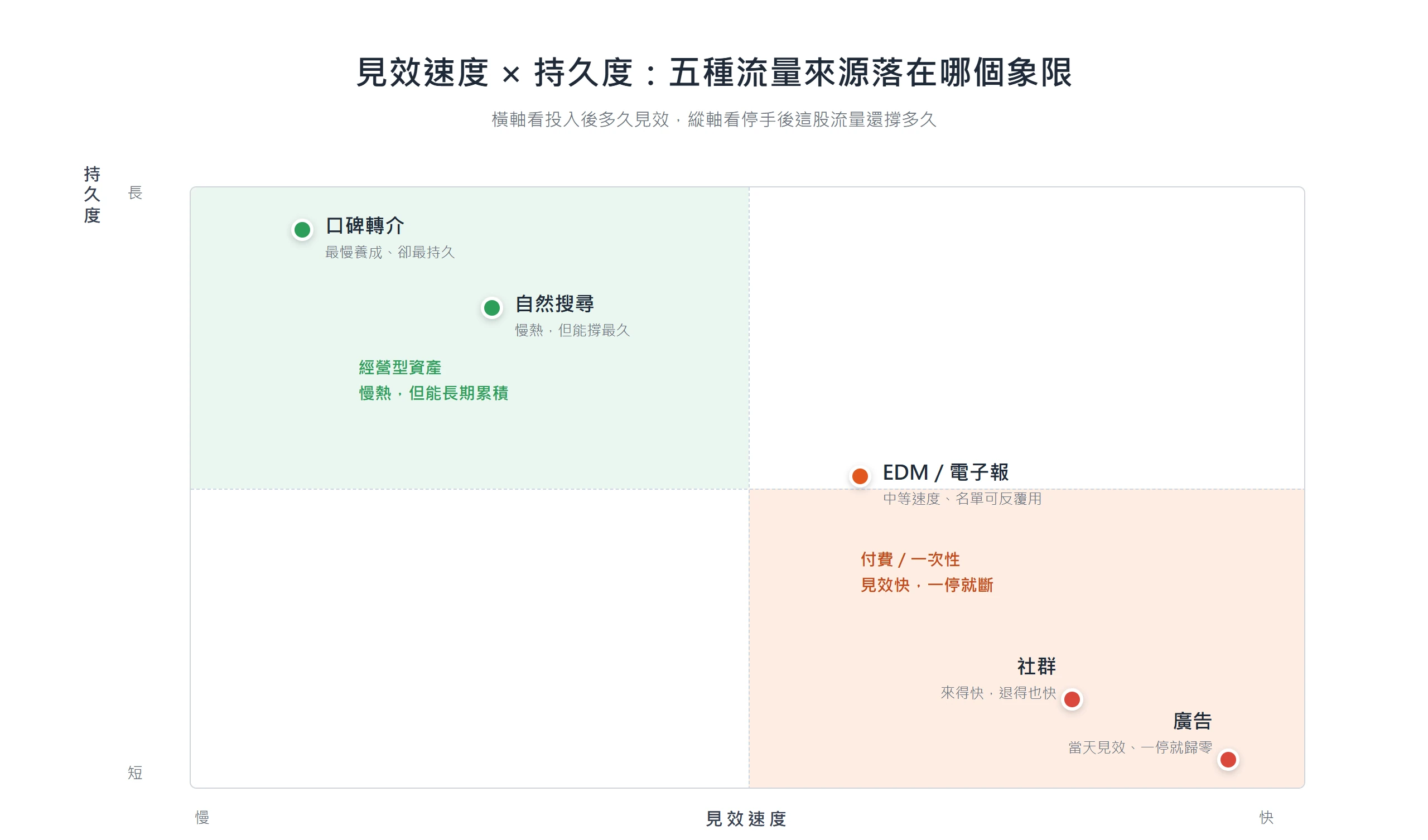 把五種網站流量來源放進見效速度與持久度的象限:廣告、社群快但一停就斷,自然搜尋與口碑慢卻能長期累積,EDM 居中且名單可反覆使用