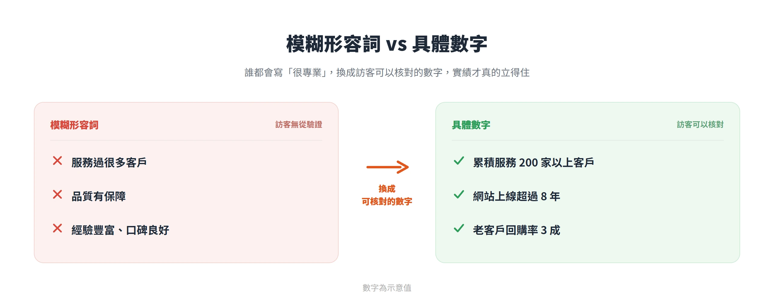把「服務過很多客戶」換成「累積服務 200 家以上」這類可核對的具體數字,實績才立得住