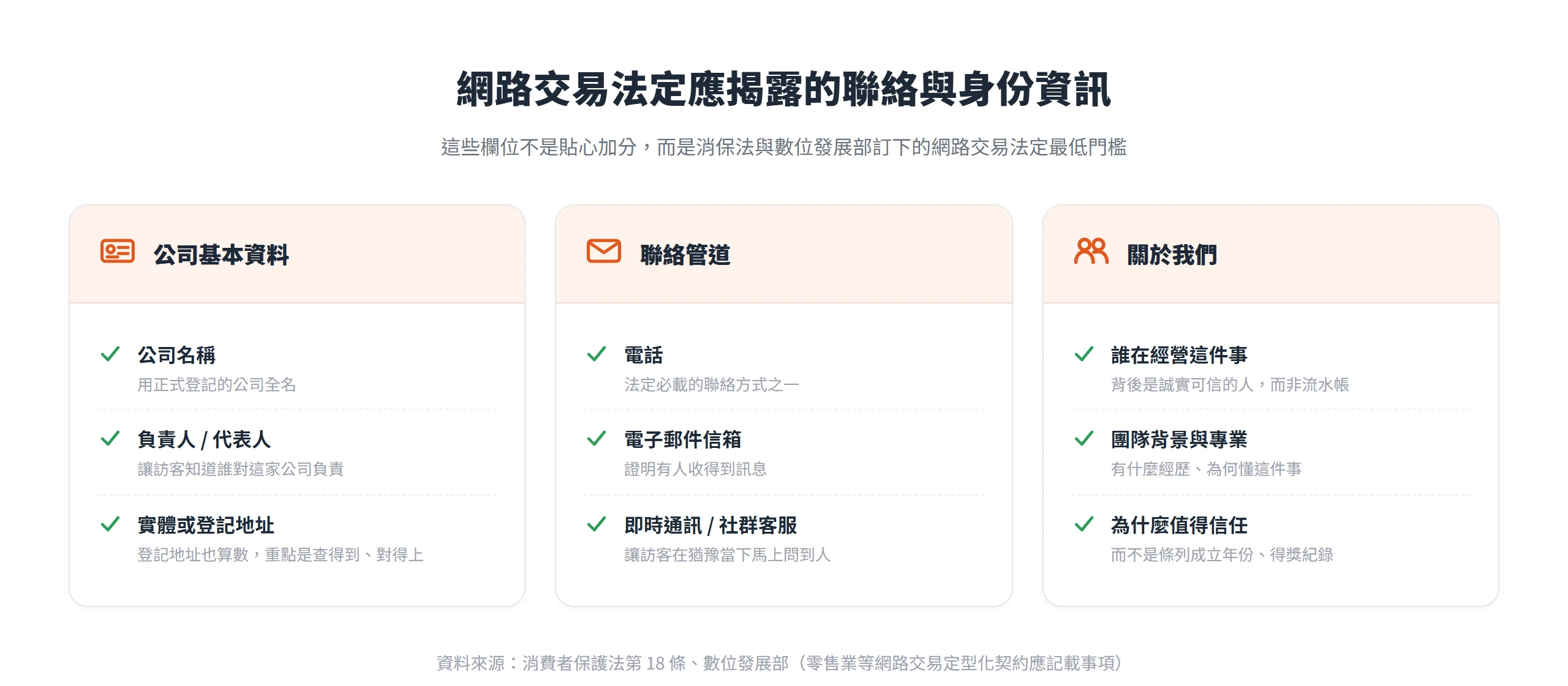 公司名稱、負責人、地址、電話與 Email 等聯絡資訊,是網路交易法定必須揭露的欄位