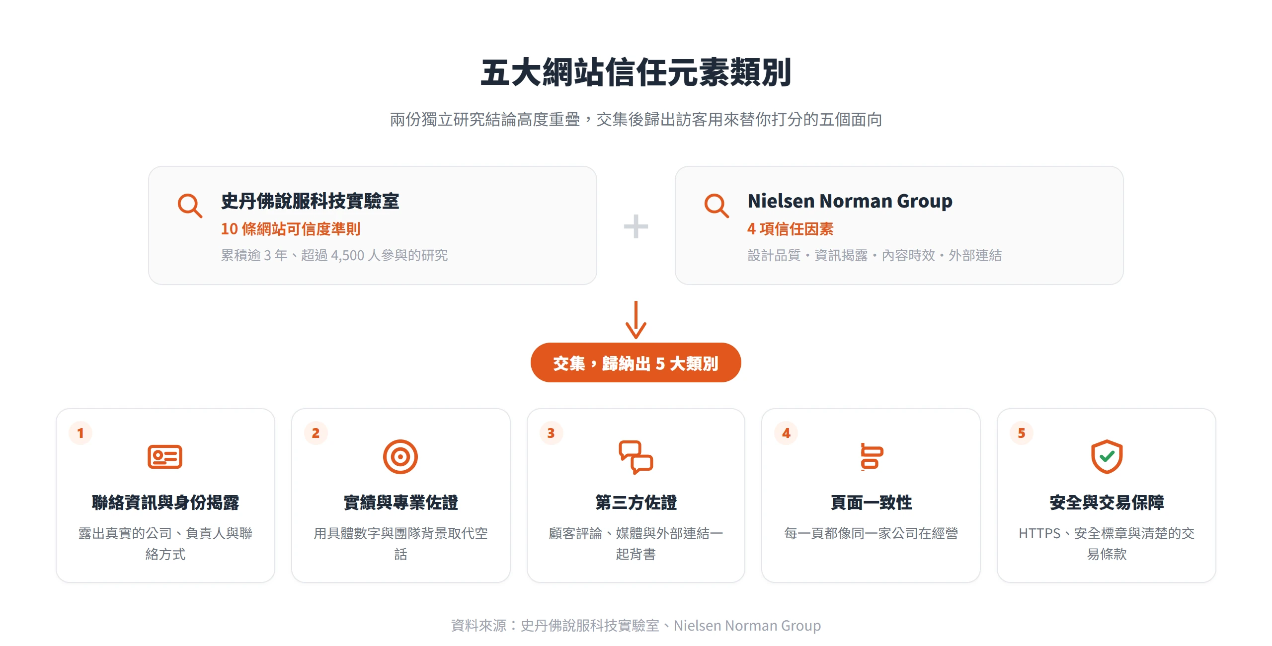 史丹佛與 Nielsen Norman Group 兩份研究交集,歸出網站信任元素的五大類別