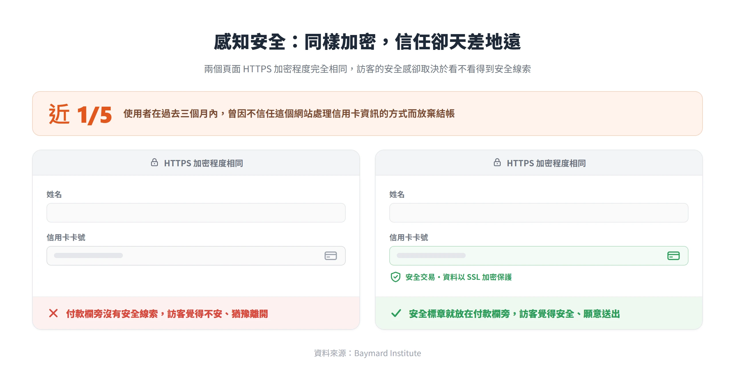 同樣的 HTTPS 加密下,付款欄旁有沒有安全標章,決定訪客覺得安不安全