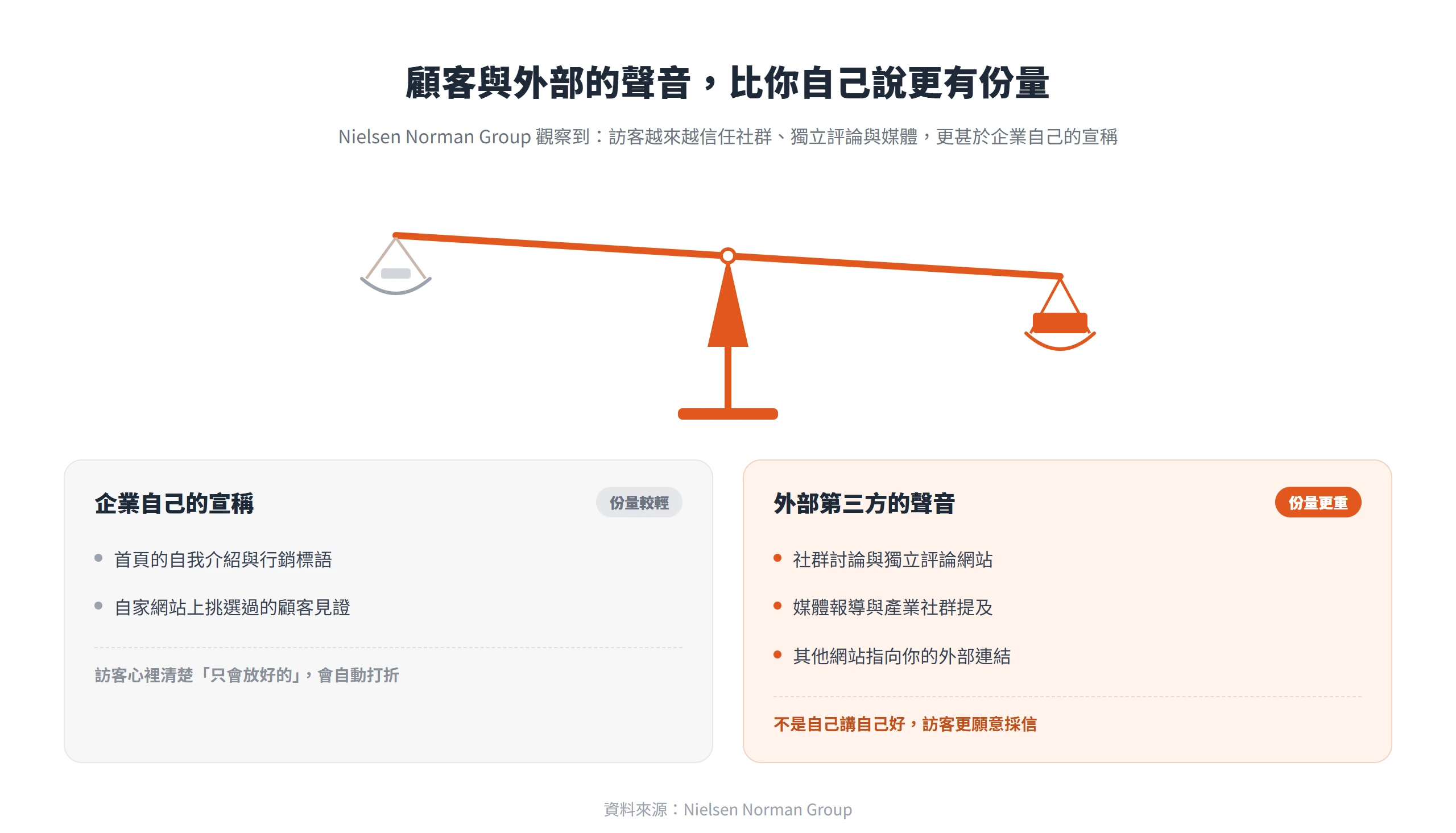 顧客評論、媒體與外部連結等第三方聲音,比企業自己的宣稱更有份量