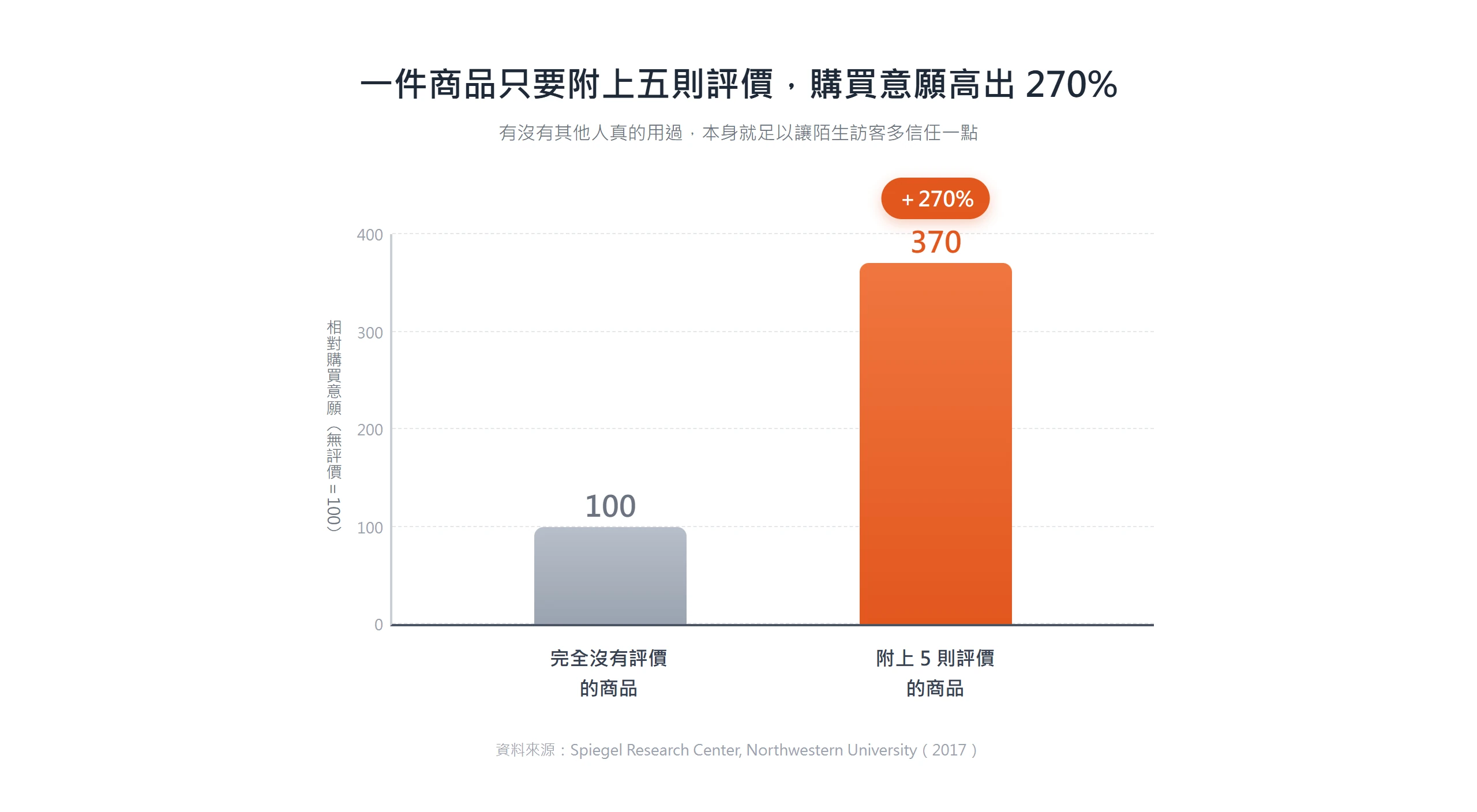 附上五則評價的商品,購買意願是完全沒有評價商品的近 3.7 倍,高出 270%