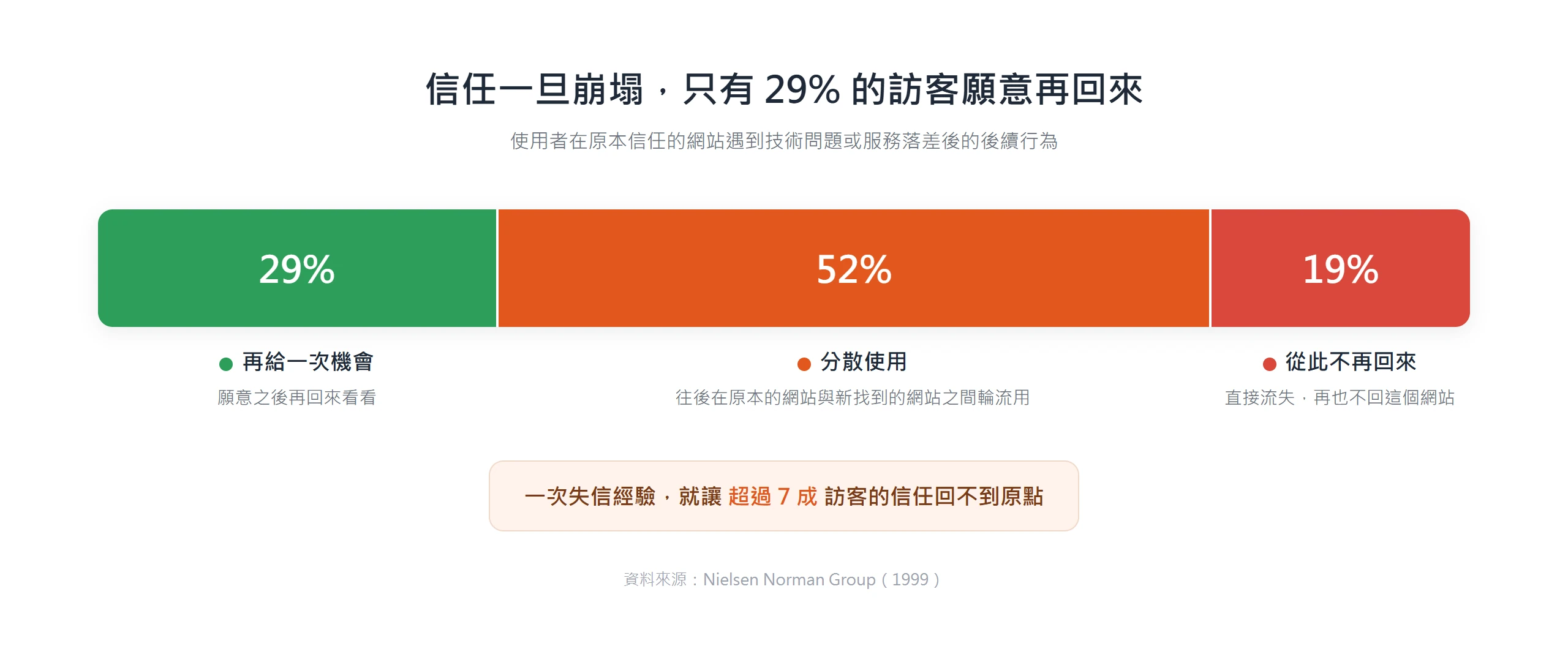 信任崩塌後只有 29% 的訪客願意再回來,52% 改成新舊網站輪流用、19% 從此不再回來