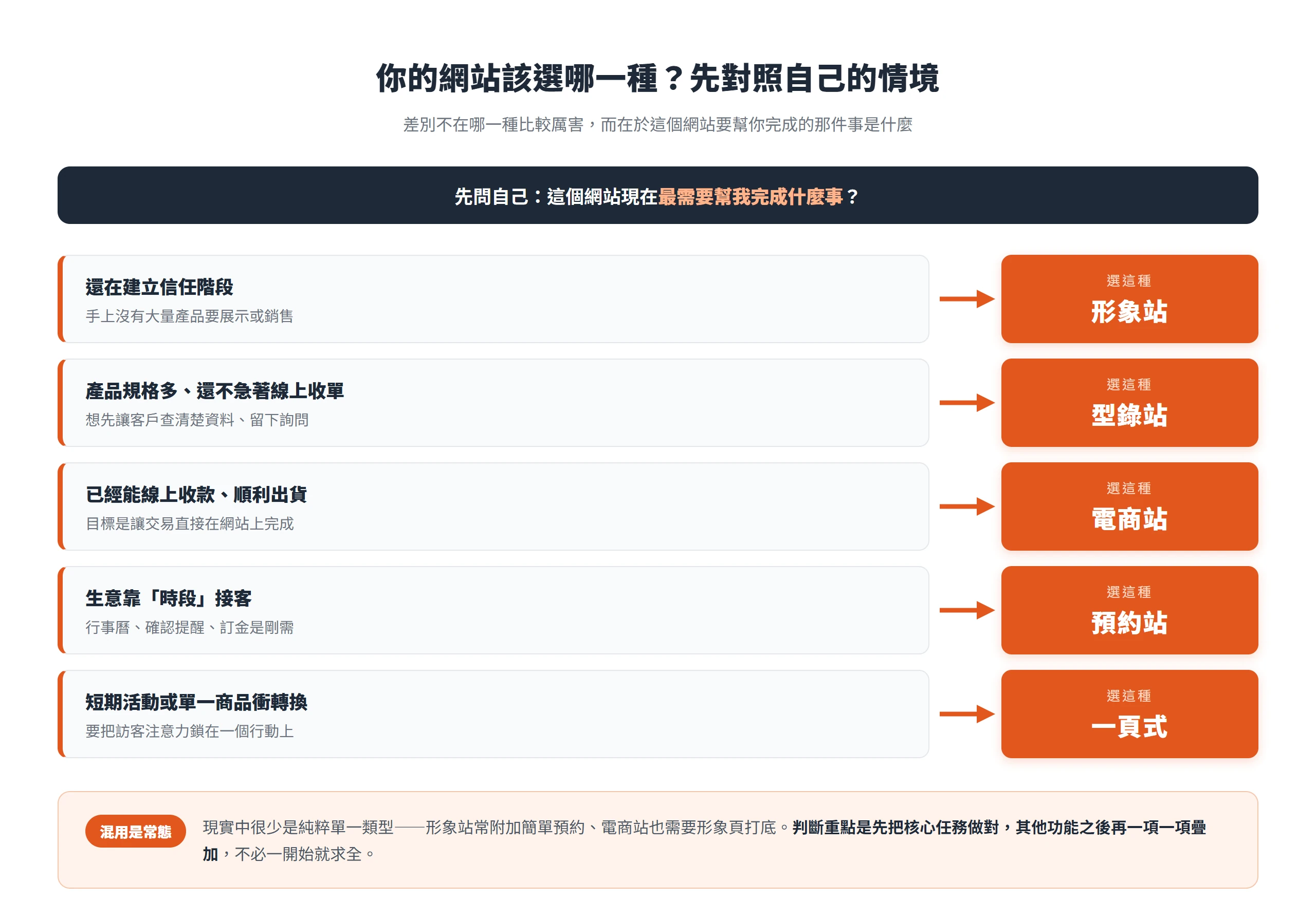 依目前情境對照該選哪種網站類型:還在建立信任選形象站、產品規格多選型錄站、能線上收款出貨選電商站、靠時段接客選預約站、短期單一行動選一頁式。