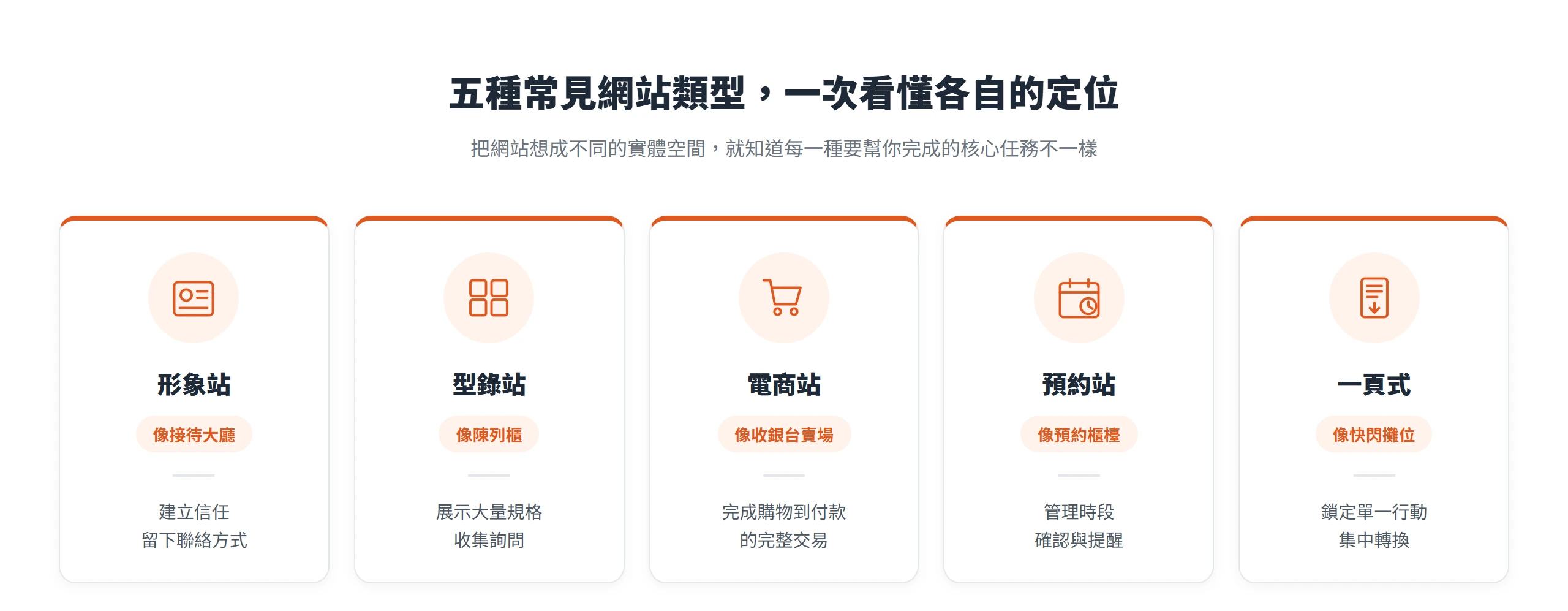 把五種網站類型比喻成不同實體空間:形象站像接待大廳建立信任、型錄站像陳列櫃展示規格、電商站像收銀台賣場完成交易、預約站像預約櫃檯管理時段、一頁式像快閃攤位鎖定單一行動。