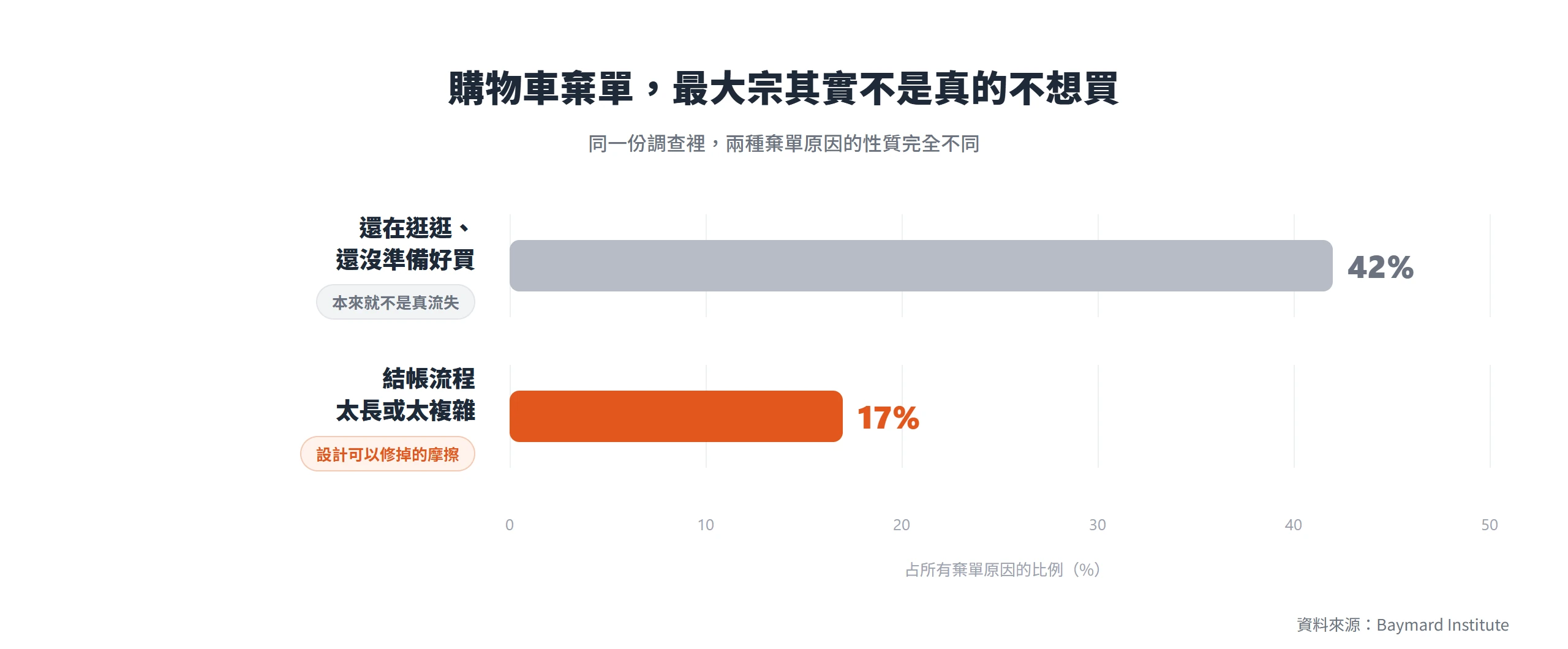 購物車棄單原因對照,42% 是還在逛逛還沒準備好買、17% 是結帳流程太長或太複雜