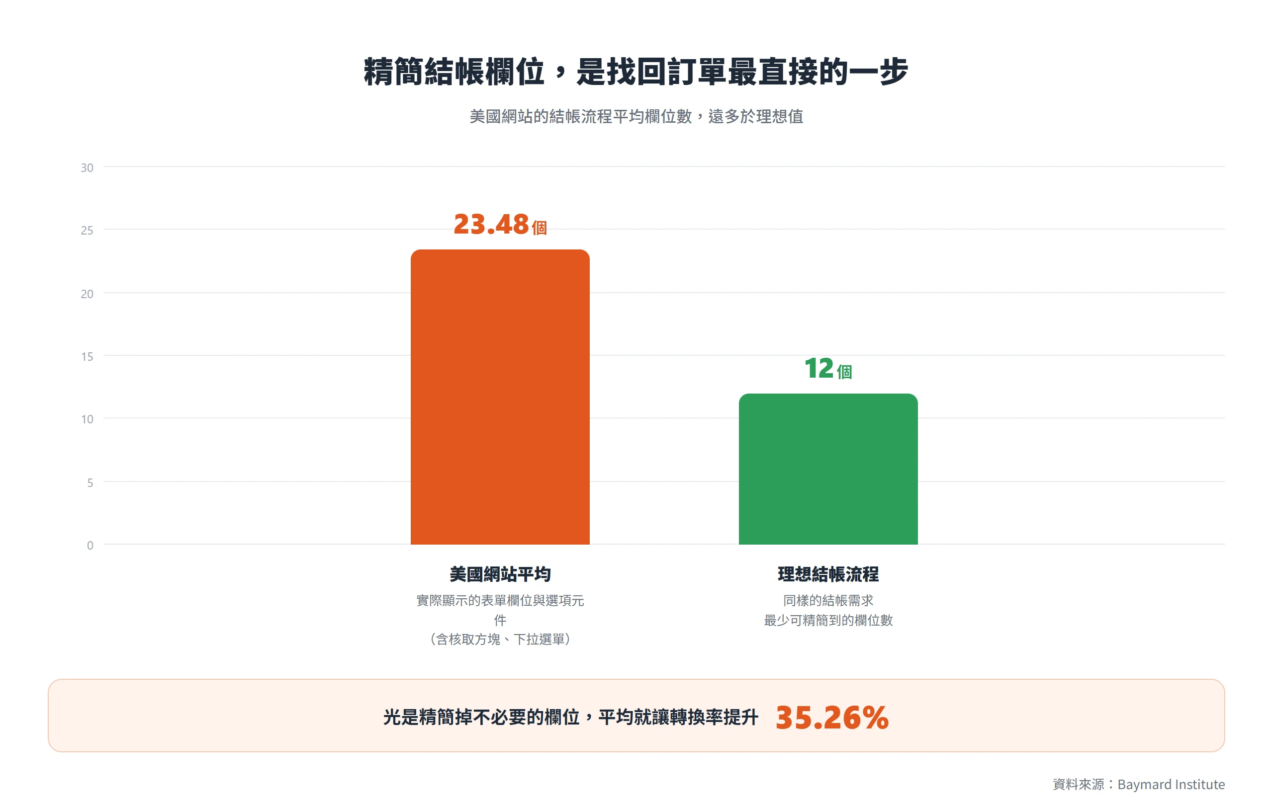 結帳表單欄位對照,美國網站平均顯示 23.48 個欄位、理想最少可精簡到 12 個,精簡後轉換率平均提升 35.26%