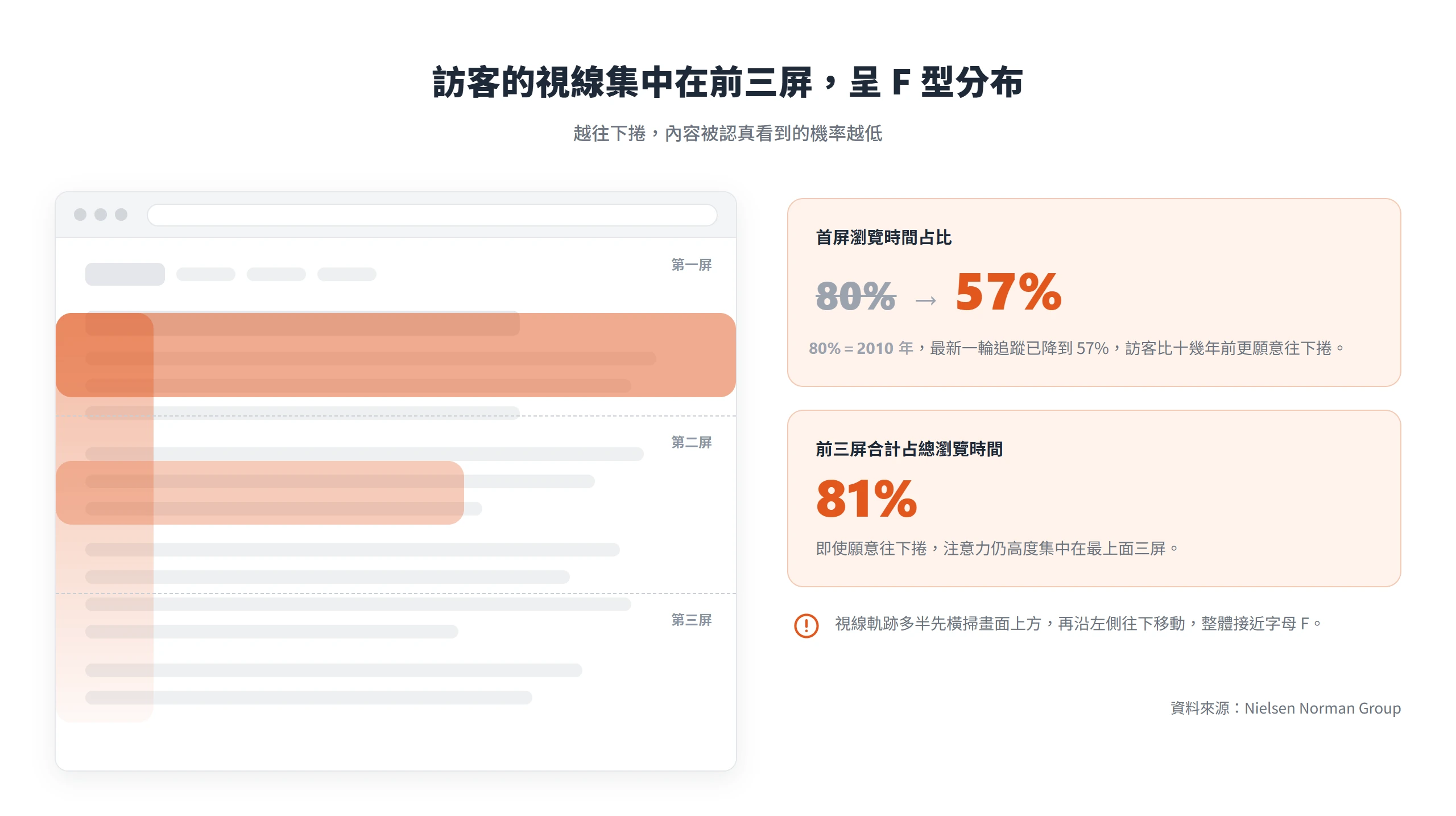 訪客視線集中在網頁前三屏、呈 F 型分布,首屏瀏覽時間占比從 80% 降到 57%,前三屏合計仍占 81%