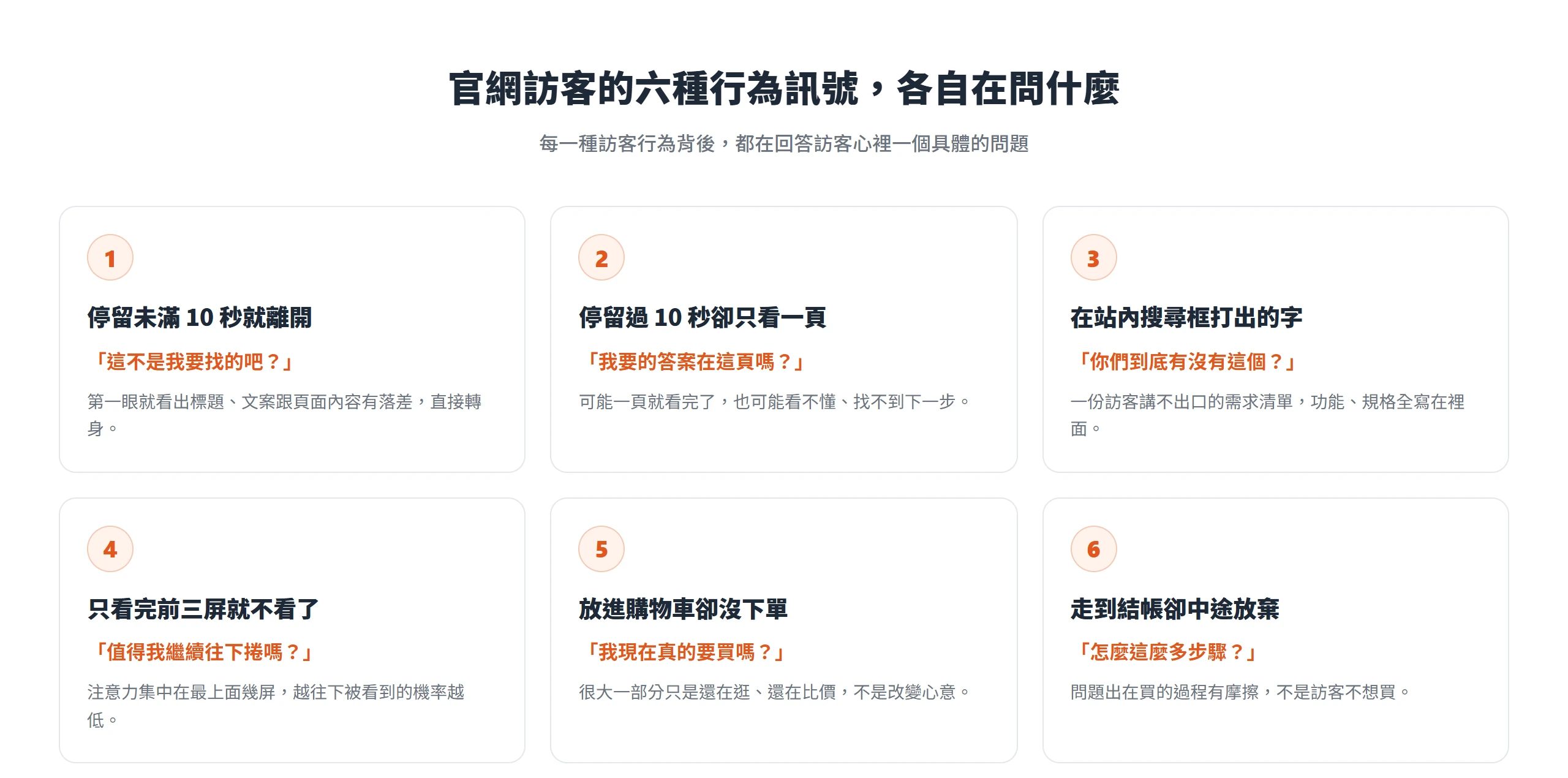 官網訪客的六種行為訊號,從停留時間、站內搜尋到購物車與結帳,各自對應訪客心裡一個具體的問題