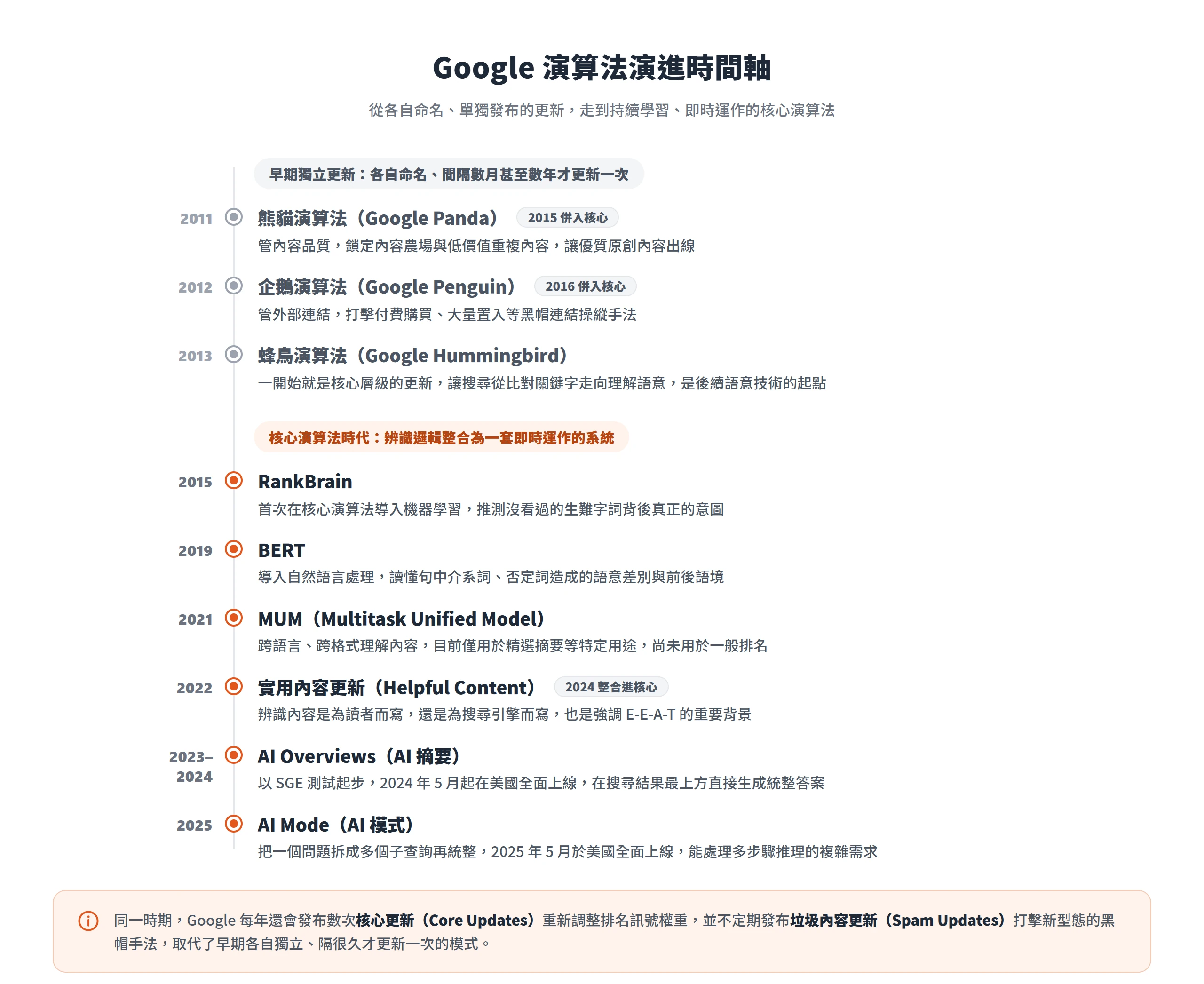 Google 演算法演進時間軸:從熊貓、企鵝、蜂鳥的獨立更新,一路走到 RankBrain、BERT、MUM,再到 AI Overviews 與 AI Mode 的即時核心時代。