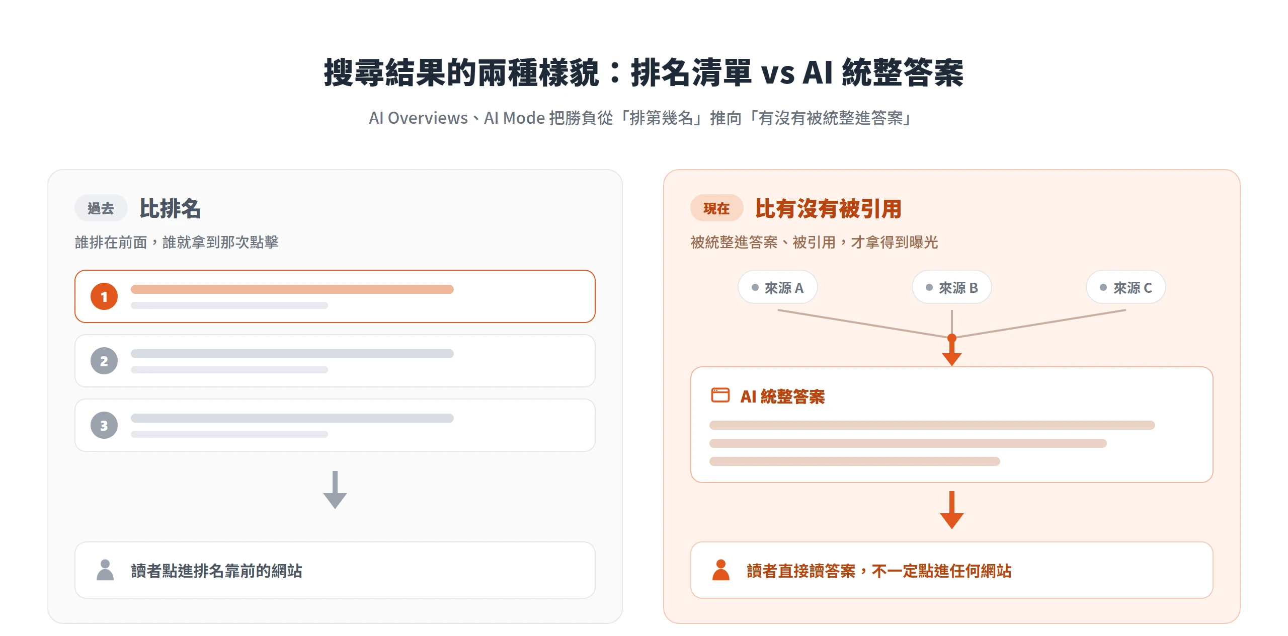 傳統排名清單與 AI 統整答案對照:過去比誰排在前面拿到點擊,現在 AI 把多個來源統整成一段答案,讀者不一定點進任何網站。