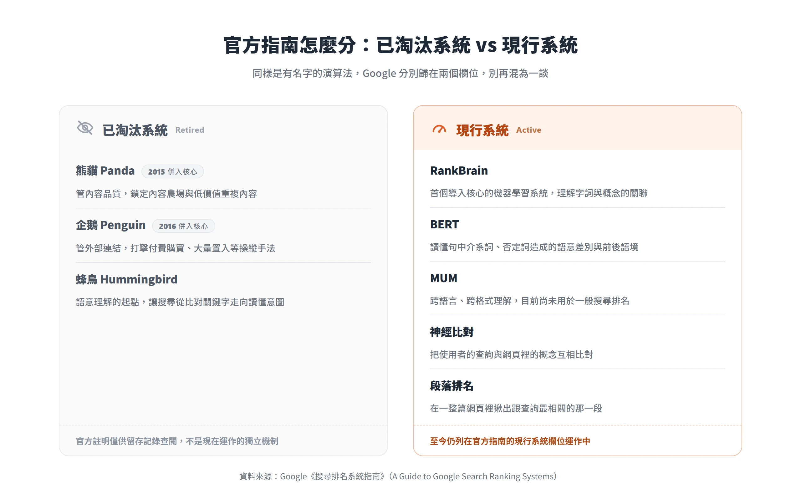 依 Google 官方指南分欄:已淘汰系統含熊貓、企鵝、蜂鳥,現行系統含 RankBrain、BERT、MUM、神經比對與段落排名。