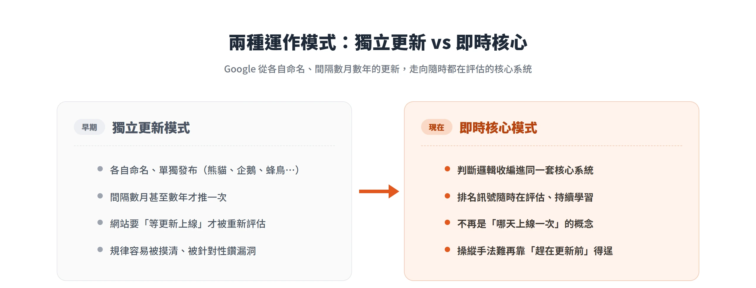 獨立更新模式與即時核心模式對照:前者各自命名、間隔數年才推一次、要等更新上線才被重評;後者收編進同一套核心、隨時都在評估、難再鑽漏洞。
