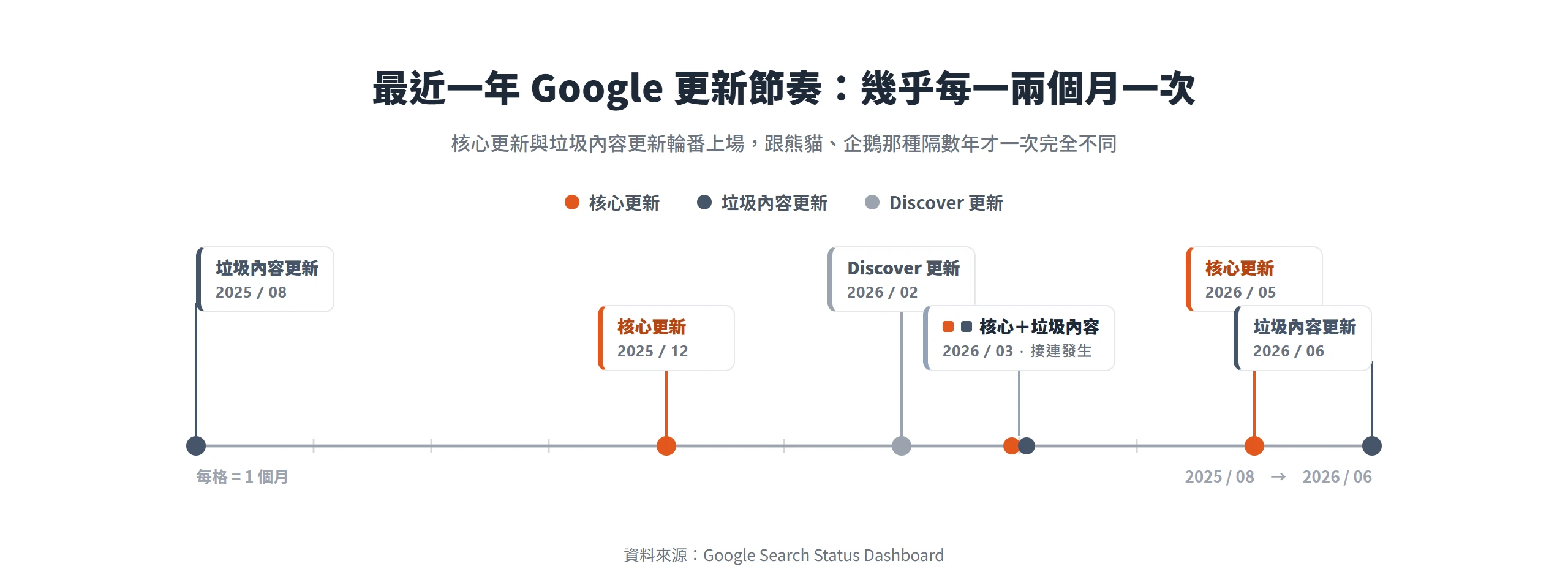 最近一年 Google 更新節奏時間條:2025 年 8 月到 2026 年 6 月間,核心更新與垃圾內容更新輪番出現,幾乎每一兩個月一次。
