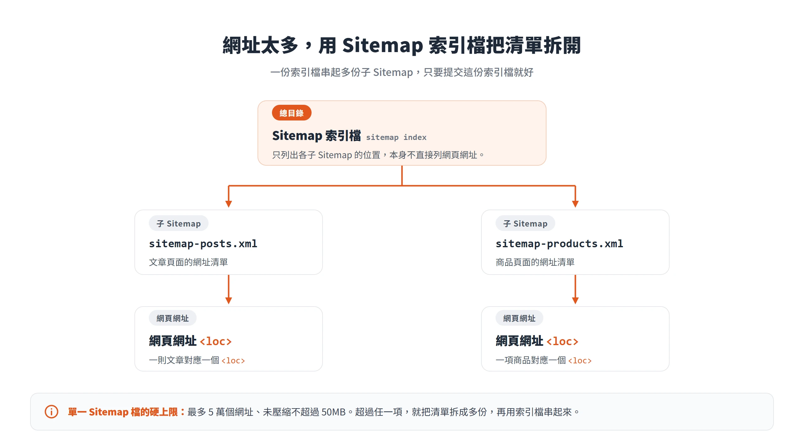 Sitemap 索引檔列出多份子 Sitemap 的位置，子 Sitemap 再各自列出網頁網址 loc