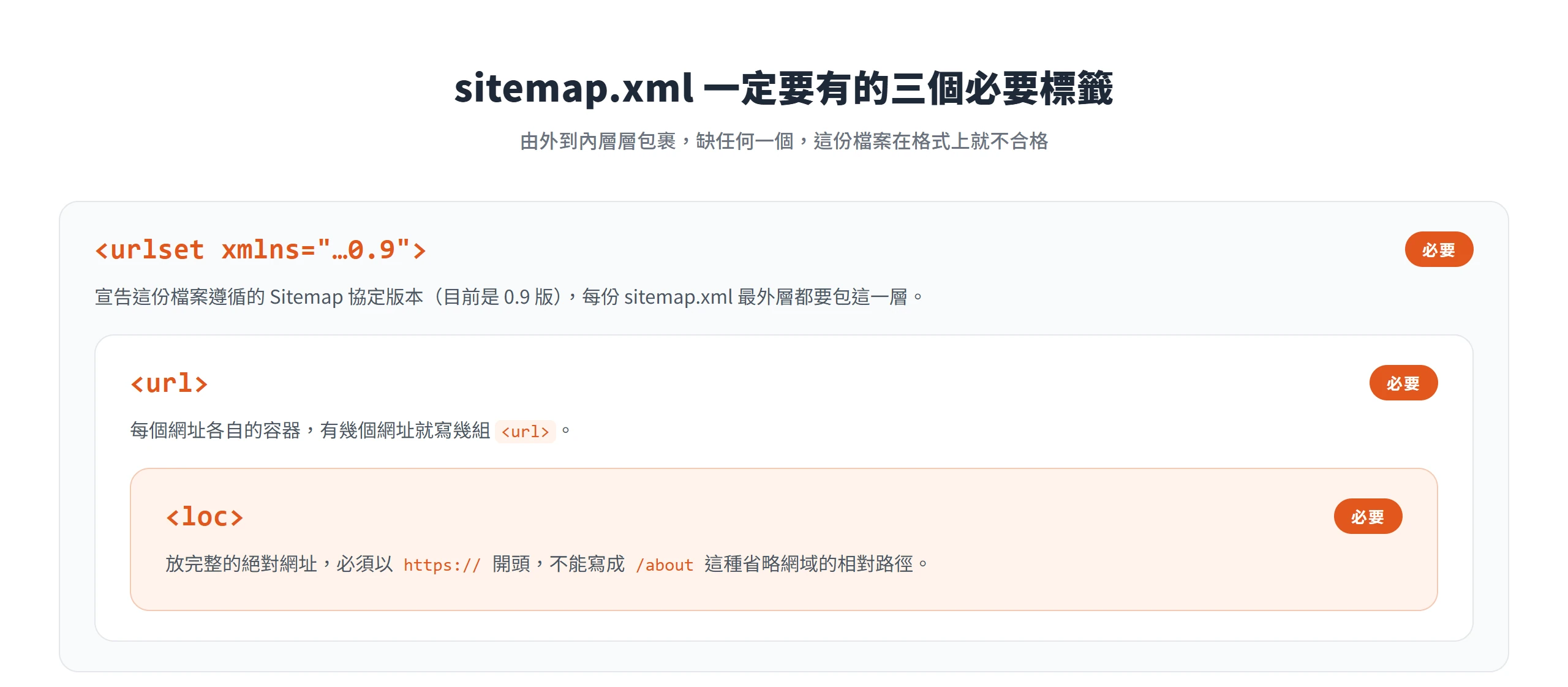 sitemap.xml 由 urlset 包住 url、url 再包住 loc 三層必要標籤，缺任何一個格式就不合格