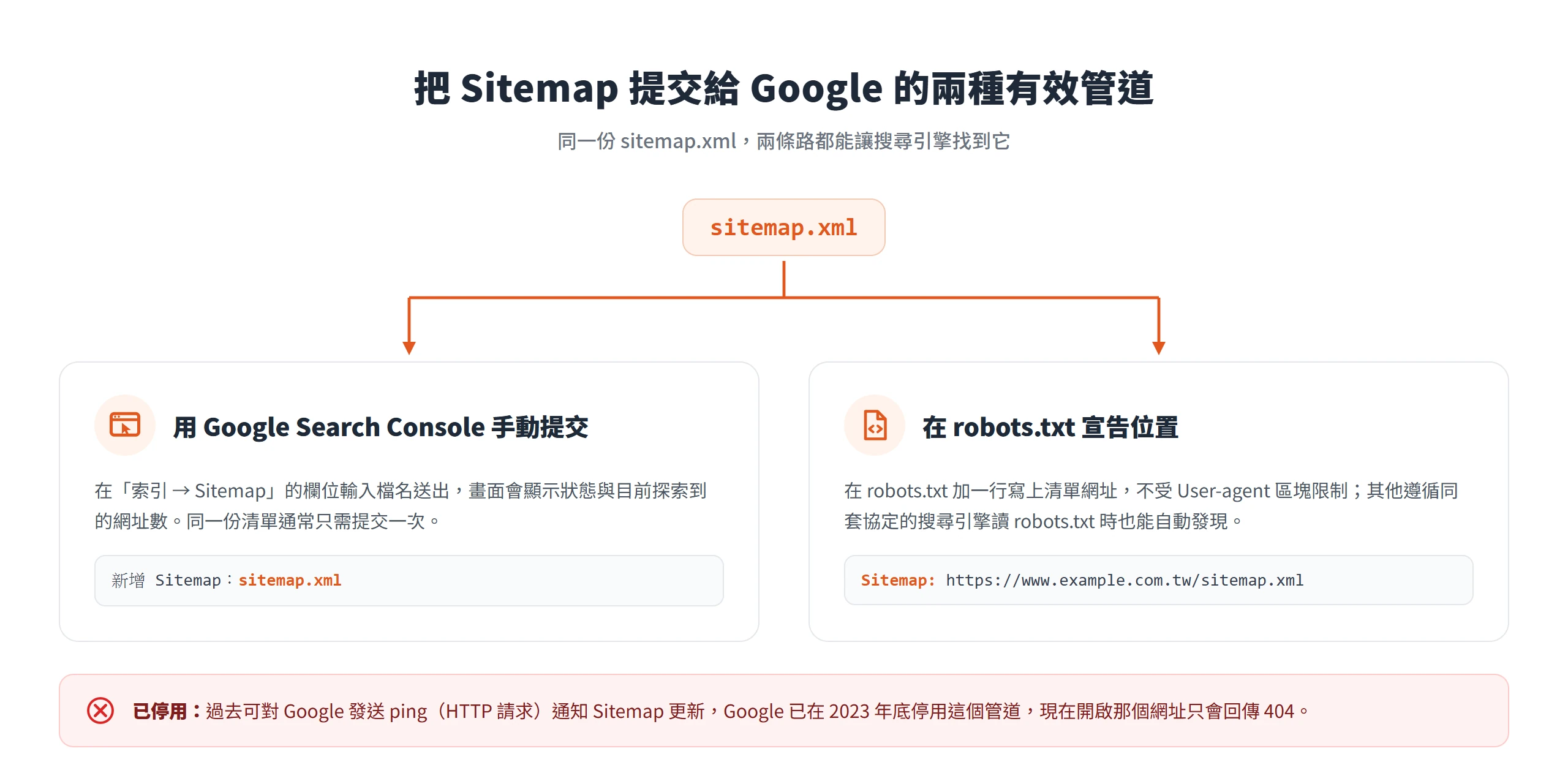 提交 Sitemap 給 Google 的兩種有效管道是 Search Console 手動提交與在 robots.txt 宣告位置