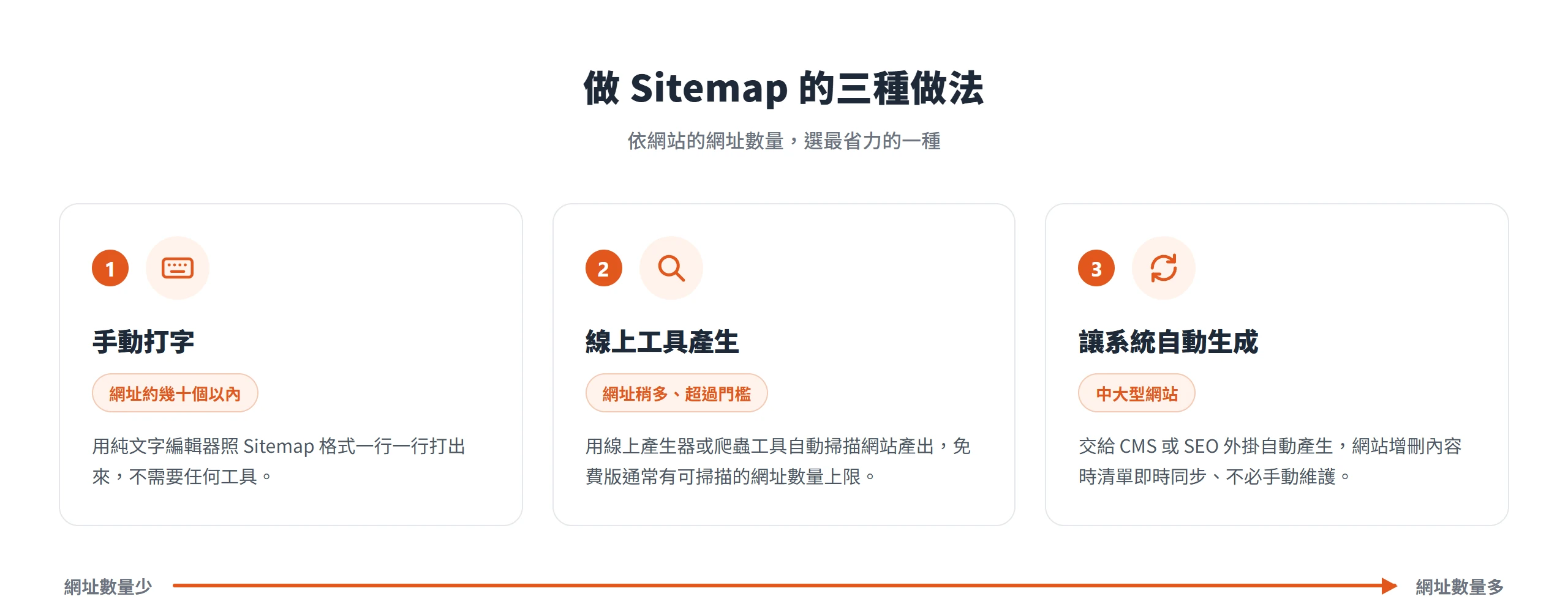 依網站網址數量，做 Sitemap 分手動打字、線上工具產生、讓系統自動生成三種做法