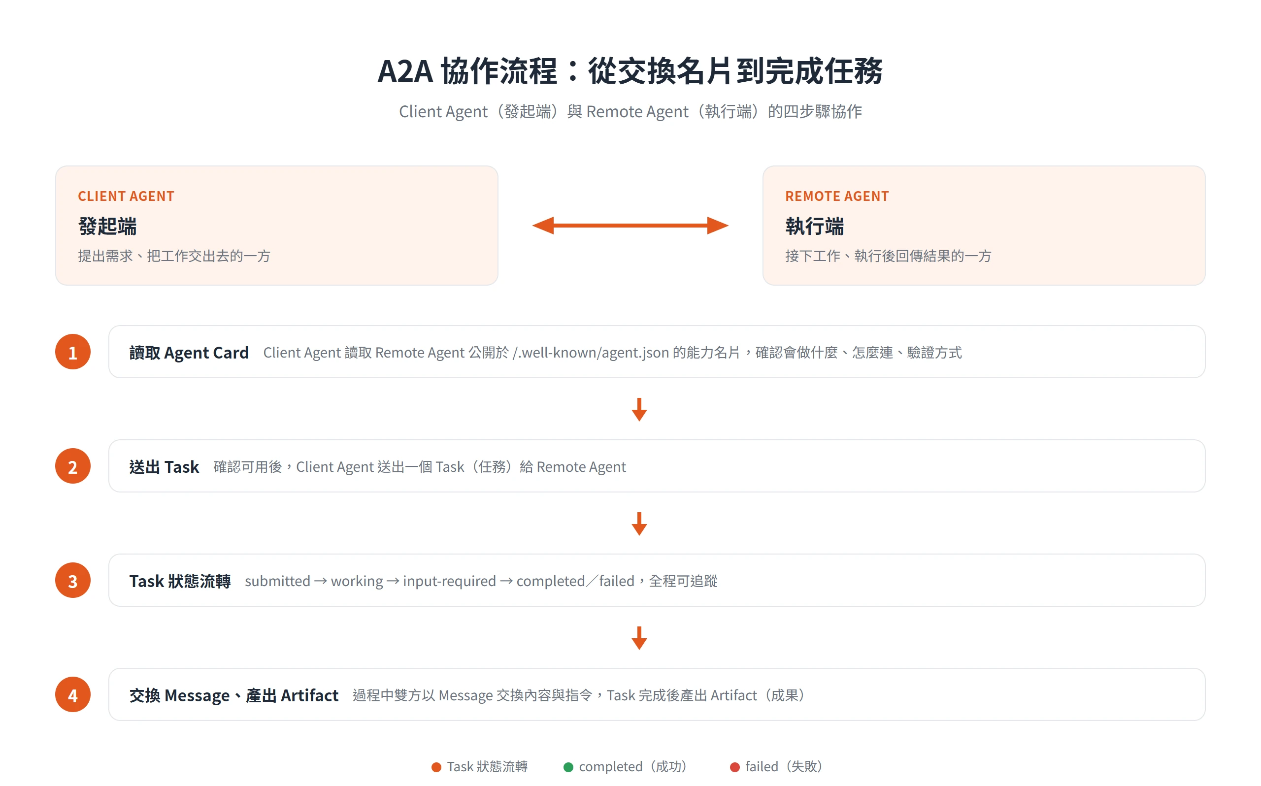 A2A 協作四步驟:讀取 Agent Card、送出 Task、狀態流轉、交換 Message 產出 Artifact