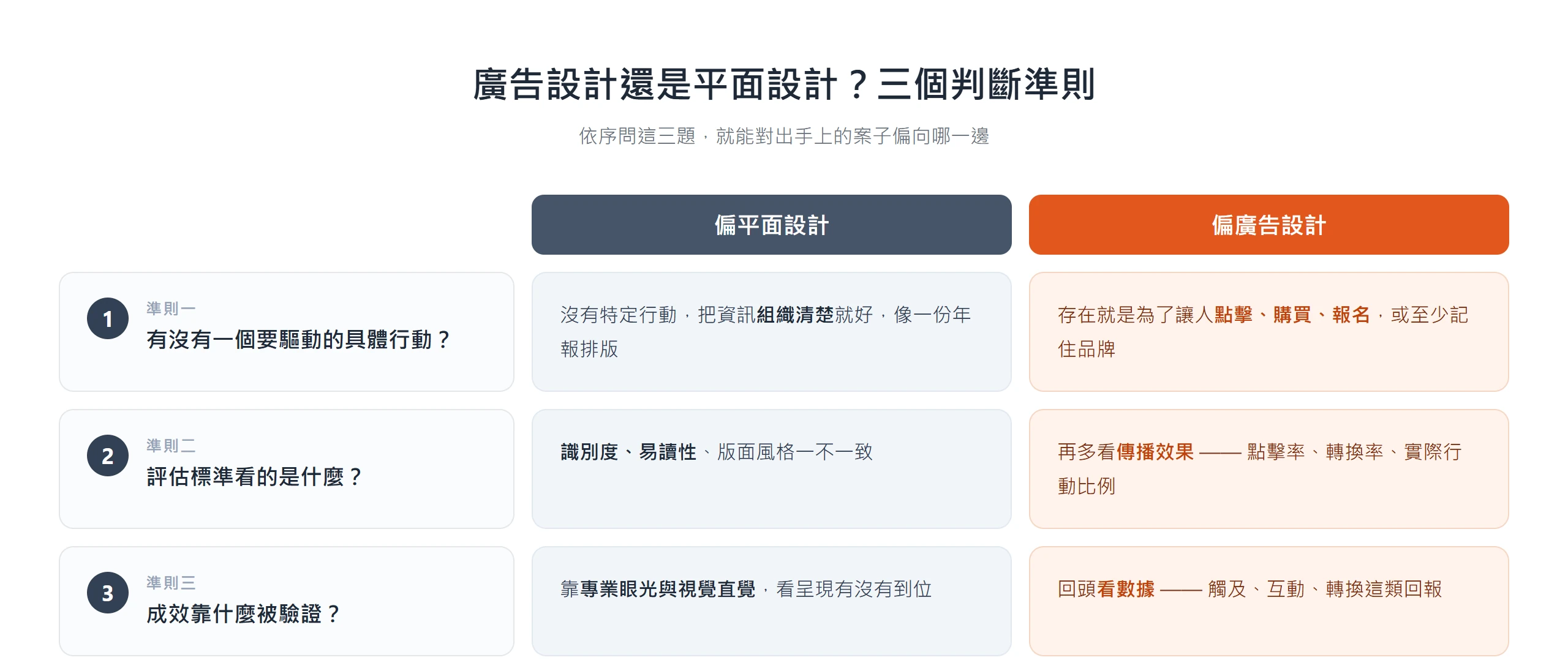 用三個準則判斷偏平面設計還是廣告設計:看有無驅動行動、評估看識別度或轉換率、成效靠直覺或數據
