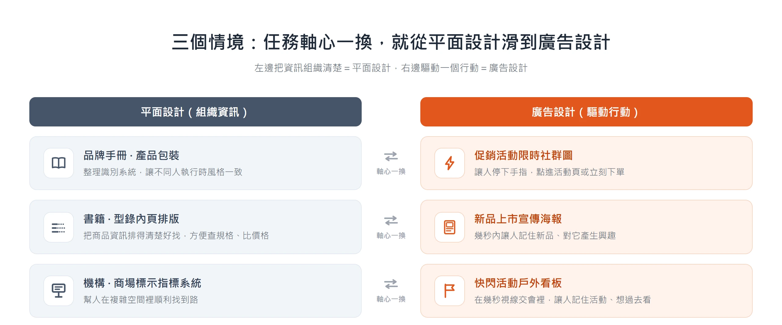 三組相似載體的情境對照:任務從組織資訊換成驅動行動,就從平面設計滑到廣告設計