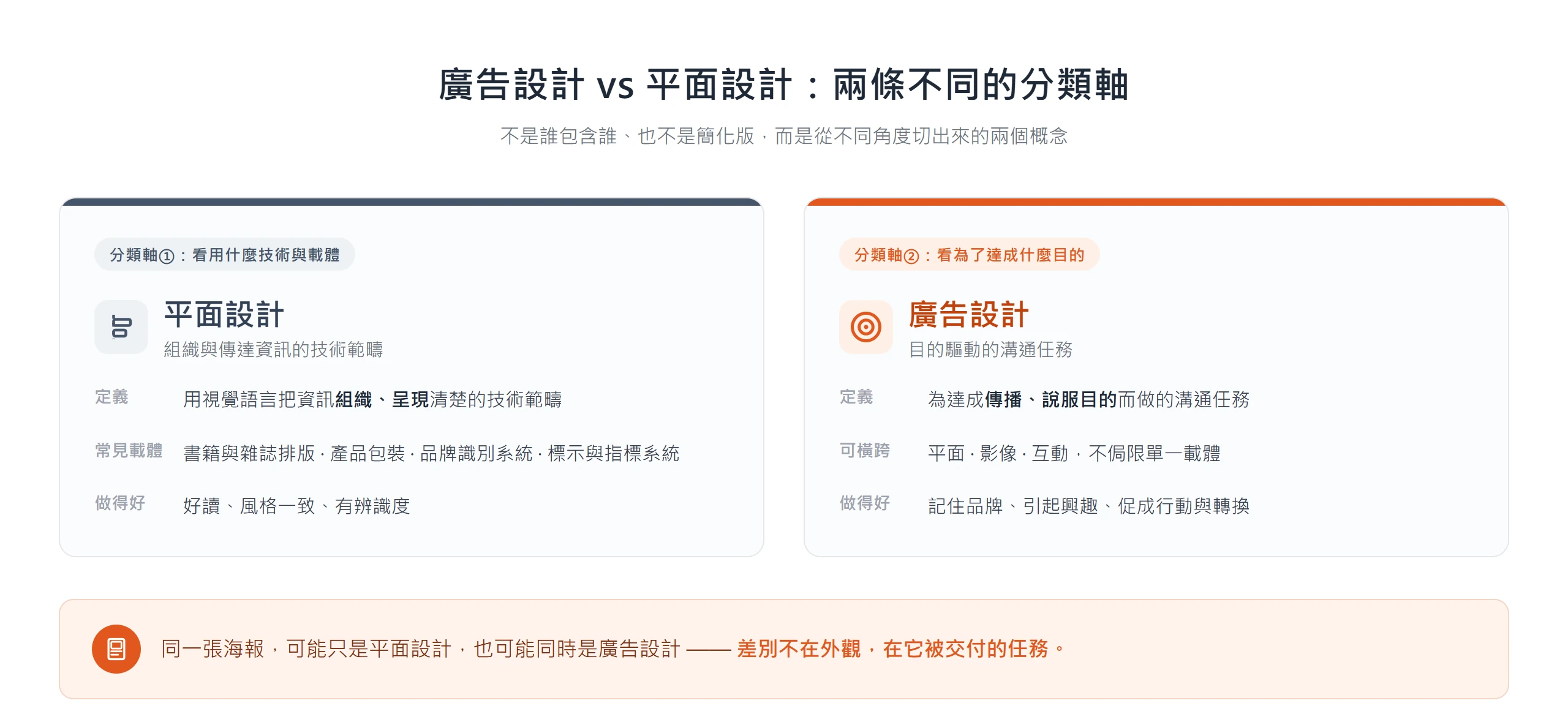 廣告設計看目的、平面設計看技術與載體,兩者是不同分類軸而非誰包含誰,同一張海報可能同時成立
