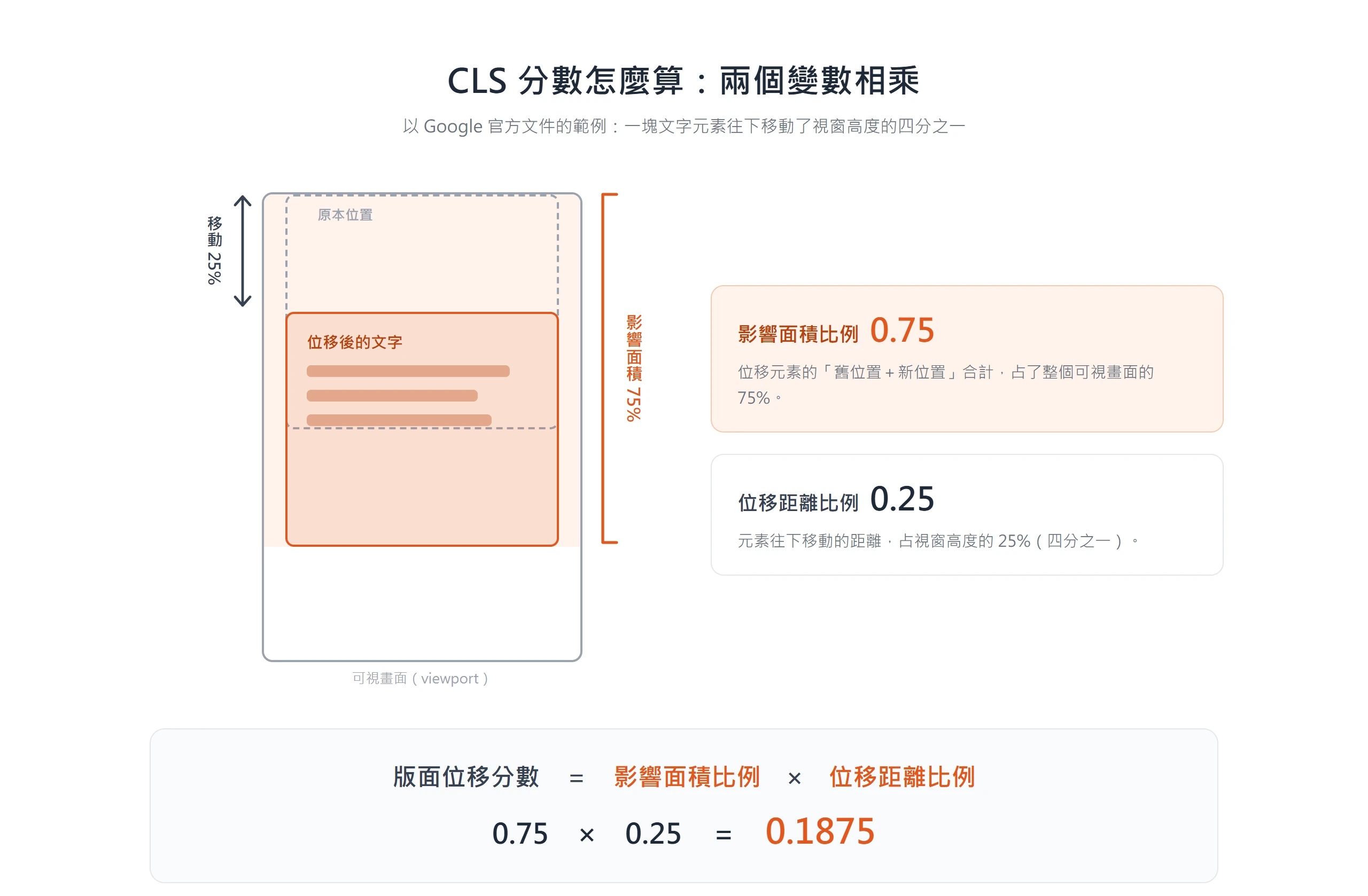 以 Google 官方範例說明 CLS 計算方式,影響面積比例 0.75 乘上位移距離比例 0.25,得到這次版面位移的分數 0.1875