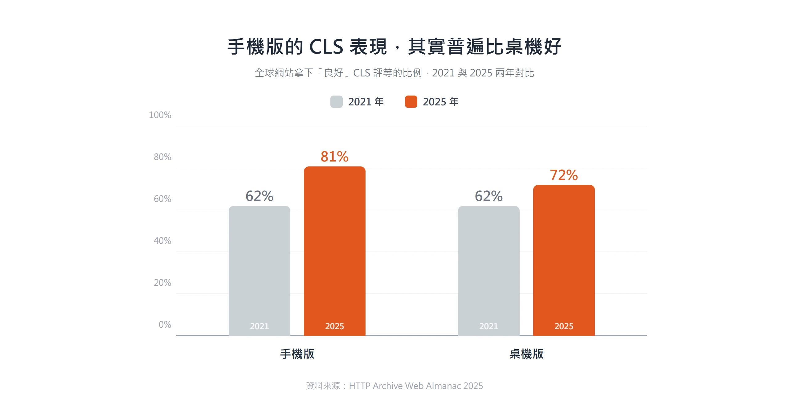 分組長條圖顯示全球網站拿下良好 CLS 的比例,手機版從 2021 年 62% 升到 2025 年 81%,桌機版同期只從 62% 升到 72%,手機表現反而較好