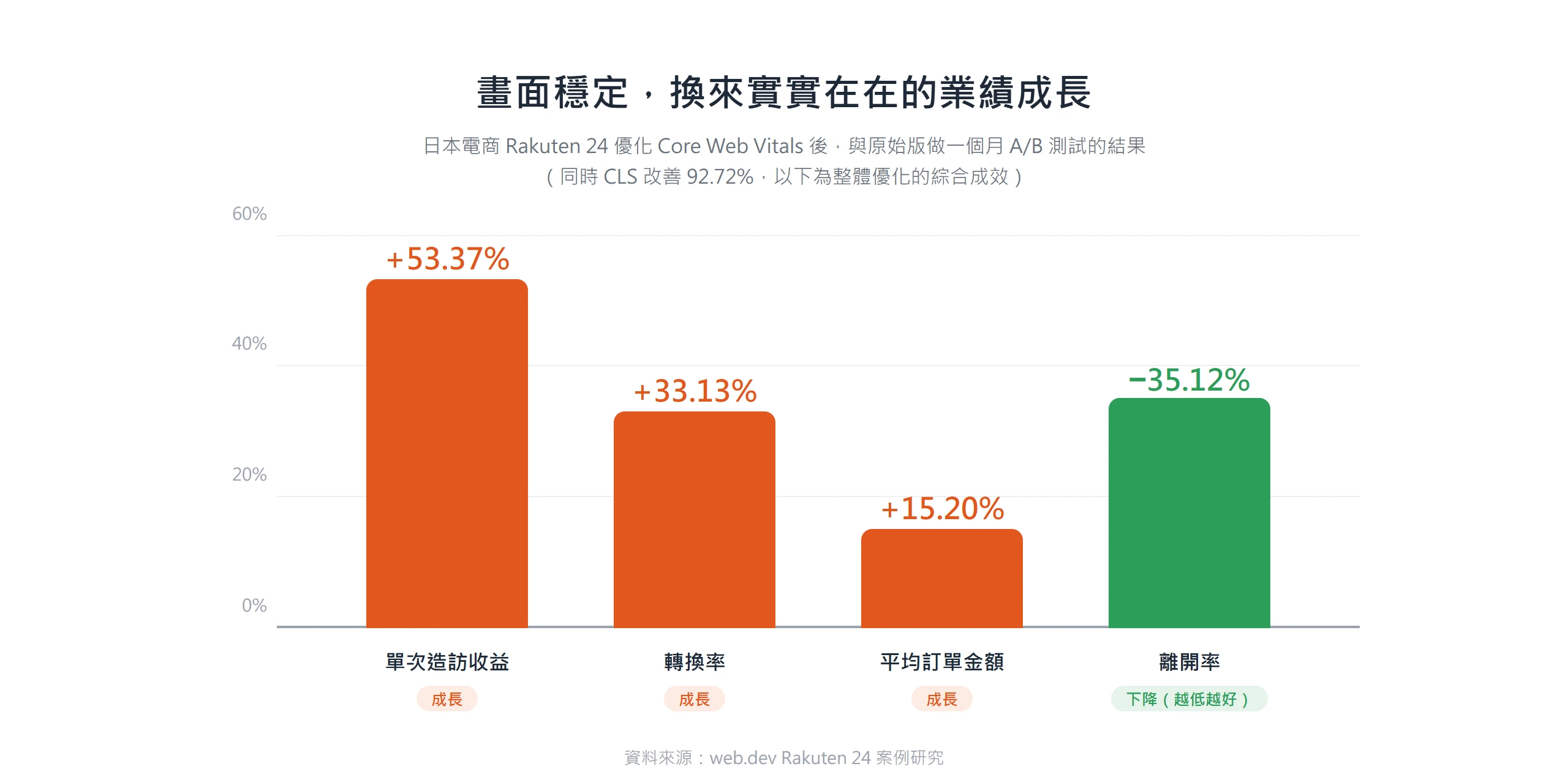 長條圖顯示 Rakuten 24 優化 Core Web Vitals 後,單次造訪收益成長 53.37%、轉換率增 33.13%、平均訂單金額增 15.20%、離開率降 35.12%