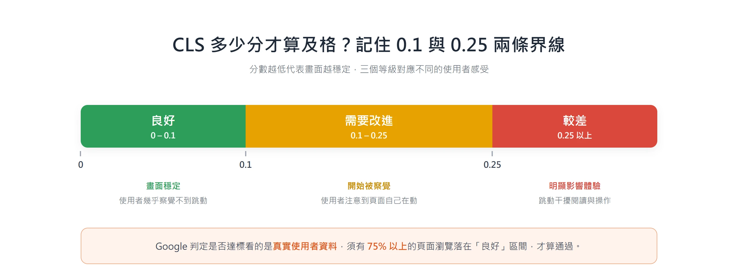 CLS 三個等級的門檻量尺,0 到 0.1 為良好、0.1 到 0.25 為需要改進、0.25 以上為較差,須 75% 使用者落在良好才算達標