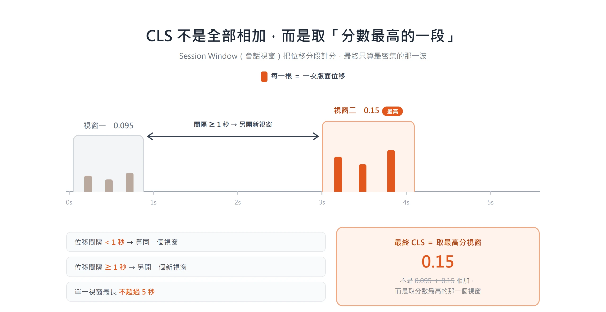 時間軸說明 Session Window 分段計分,位移間隔一秒內算同一視窗,兩個視窗分別累積 0.095 與 0.15,最終 CLS 取最高的 0.15 而非相加