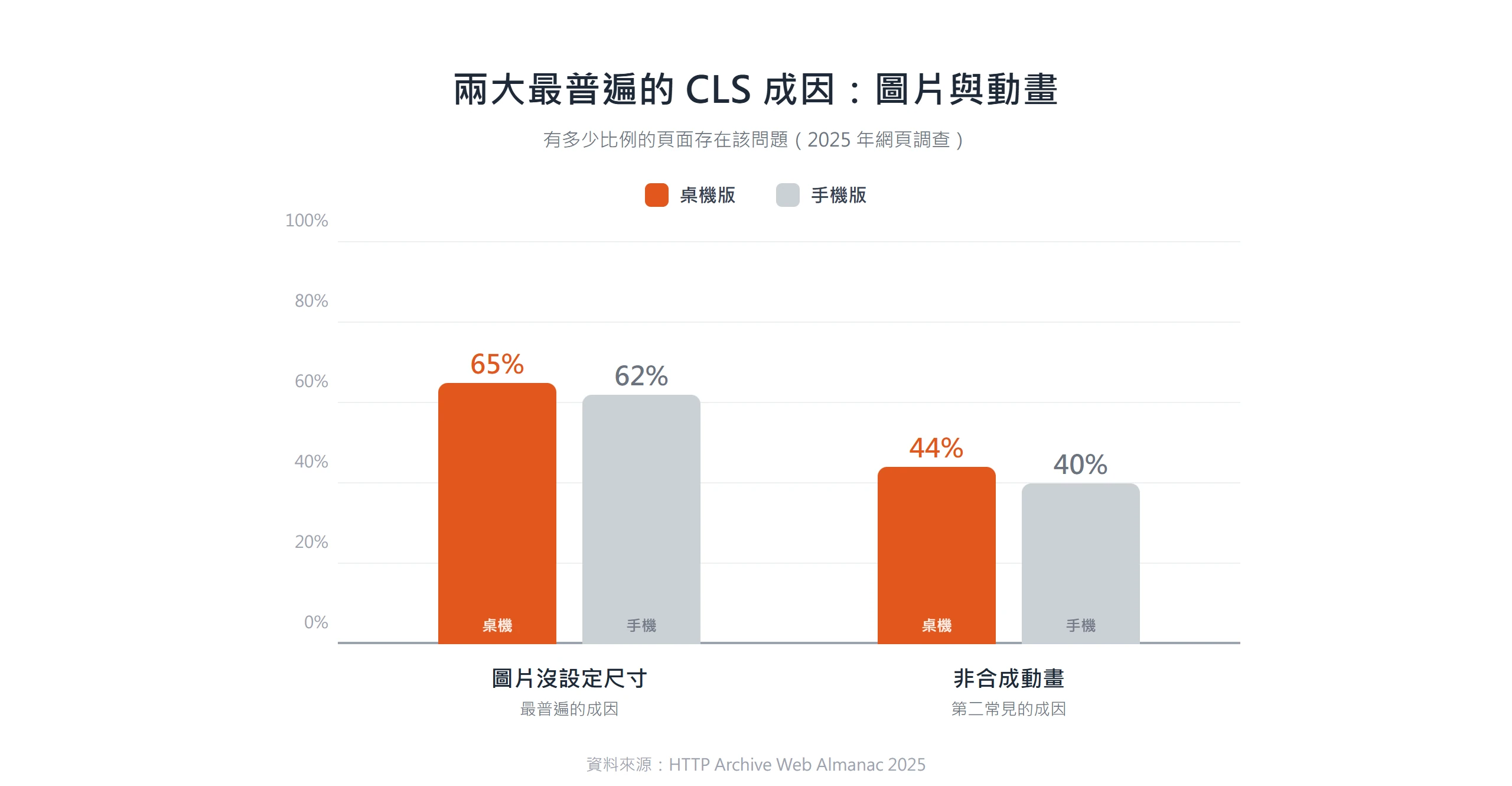分組長條圖比較兩大 CLS 成因的頁面盛行率,圖片沒設定尺寸桌機 65%、手機 62%,非合成動畫桌機 44%、手機 40%,圖片是最普遍成因