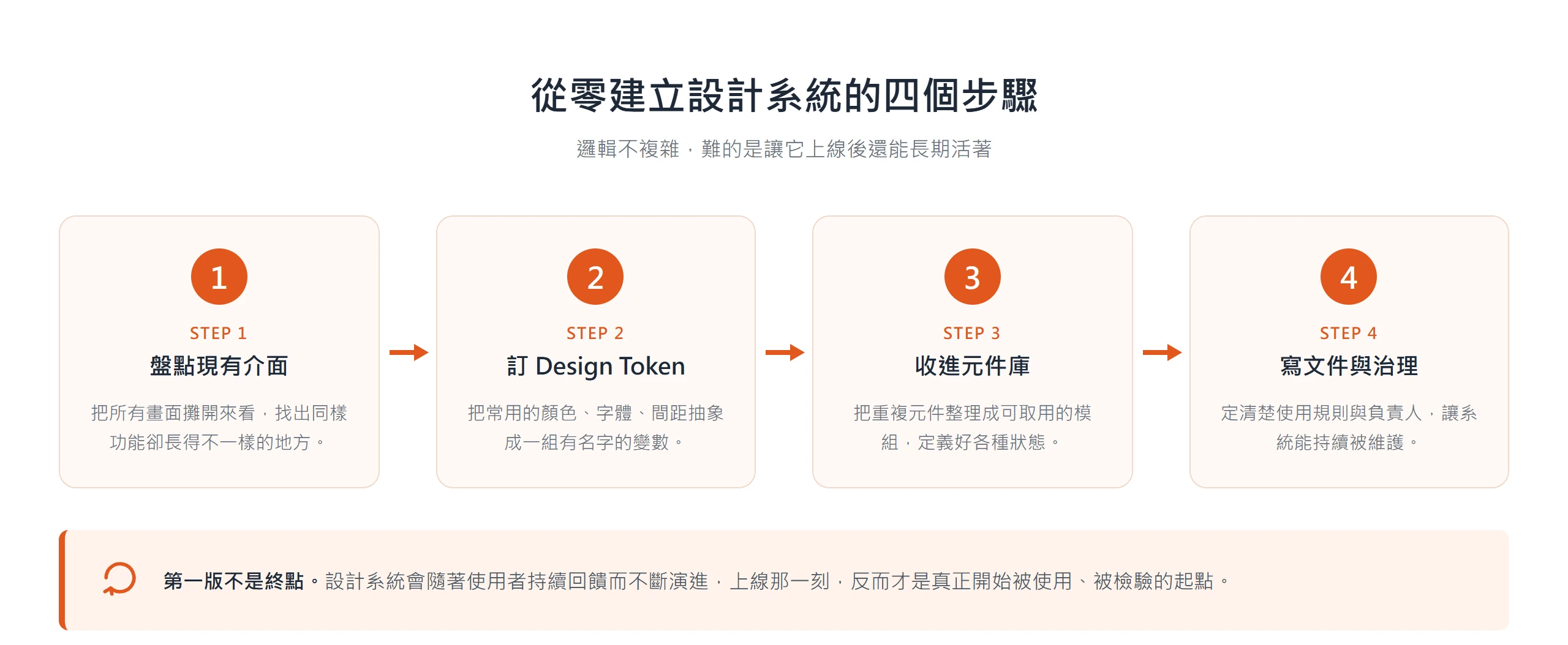 從零建立設計系統的四個步驟:盤點現有介面、訂 Design Token、收進元件庫、寫文件與治理,且第一版不是終點