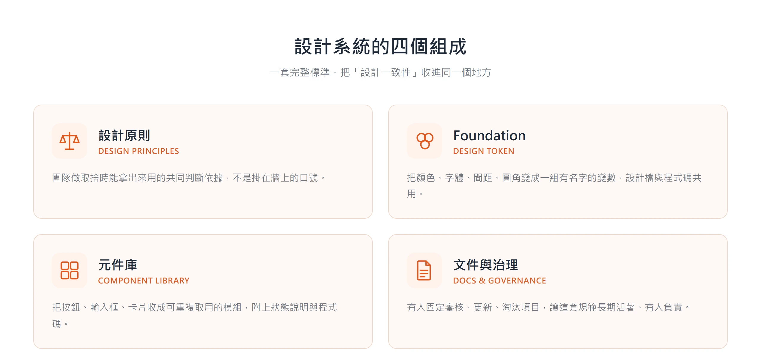 設計系統由設計原則、Foundation(Design Token)、元件庫、文件與治理四個部分組成,把設計一致性收進同一套標準