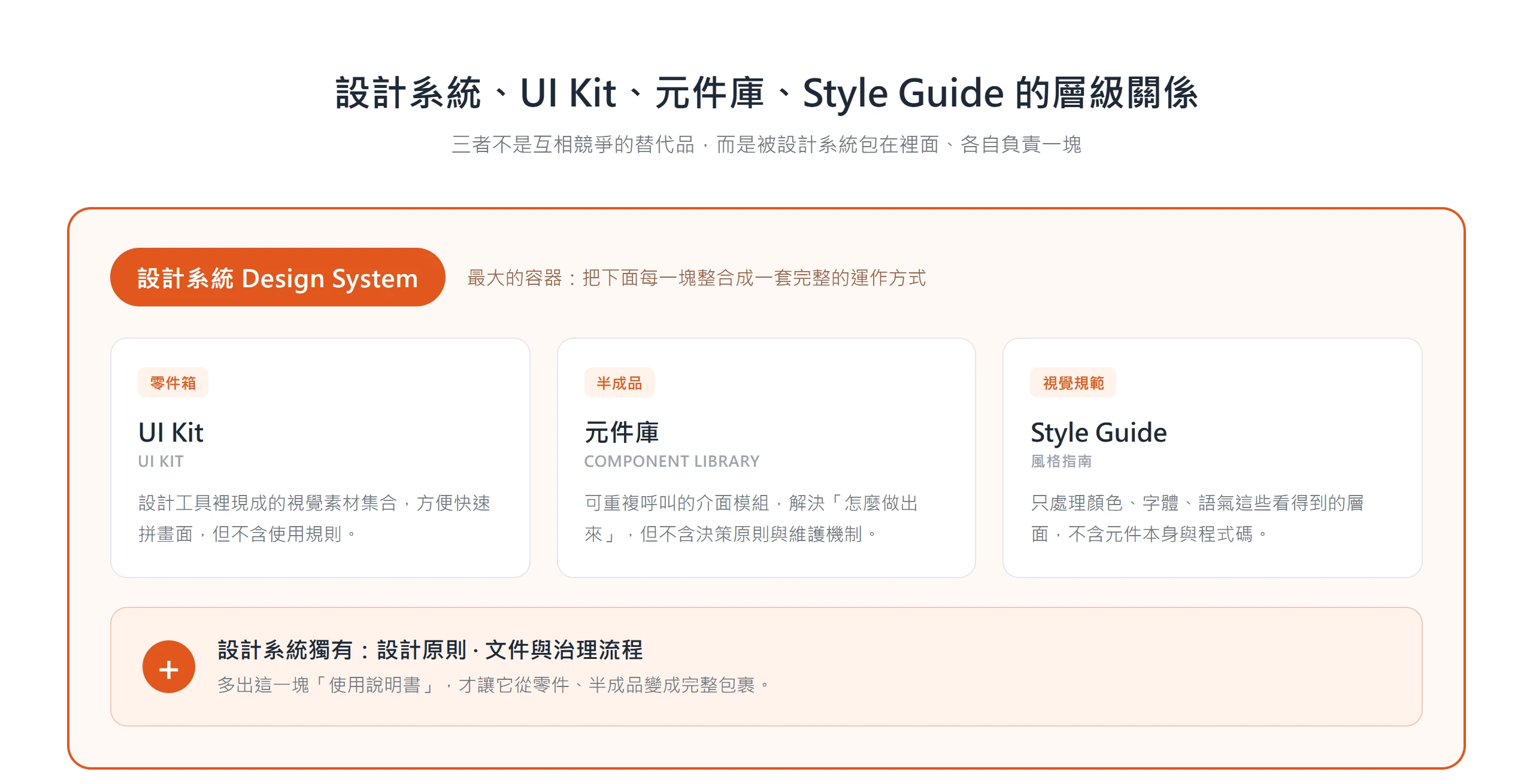 設計系統是最大的容器,UI Kit、元件庫、Style Guide 都只是被包在裡面的一塊,另外多出設計原則與文件治理