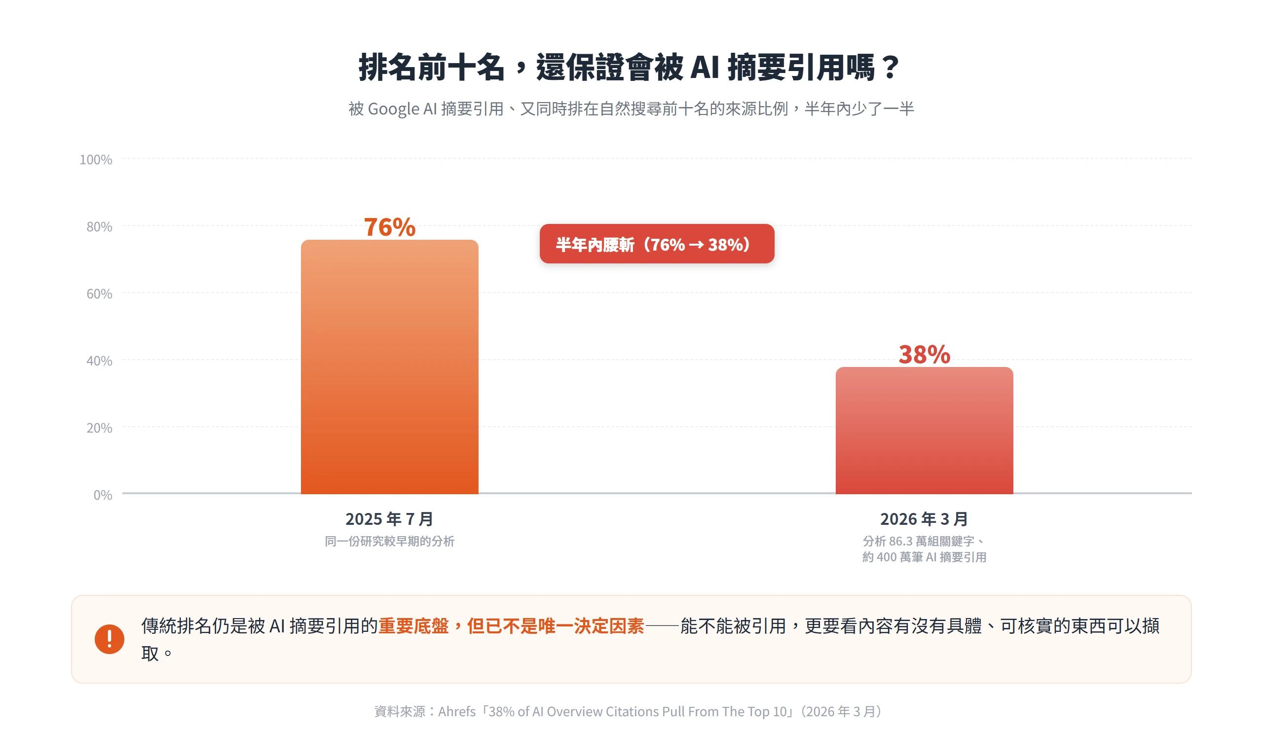 長條圖顯示被 AI 摘要引用又同時排在自然搜尋前十名的來源比例,從 2025 年 7 月的 76% 降到 2026 年 3 月的 38%